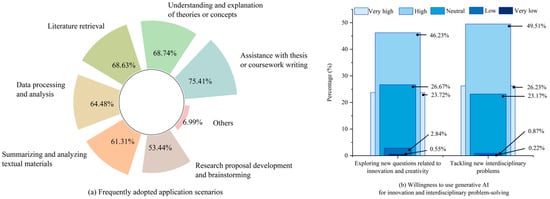 Academic purposes of using GenAI tools by HSS students in China: (a) Frequently adopted application scenarios; (b) Willingness to use GenAI for innovation and interdisciplinary problem-solving.
