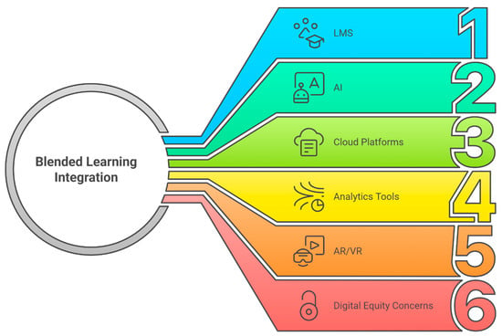 Blended learning integration.
