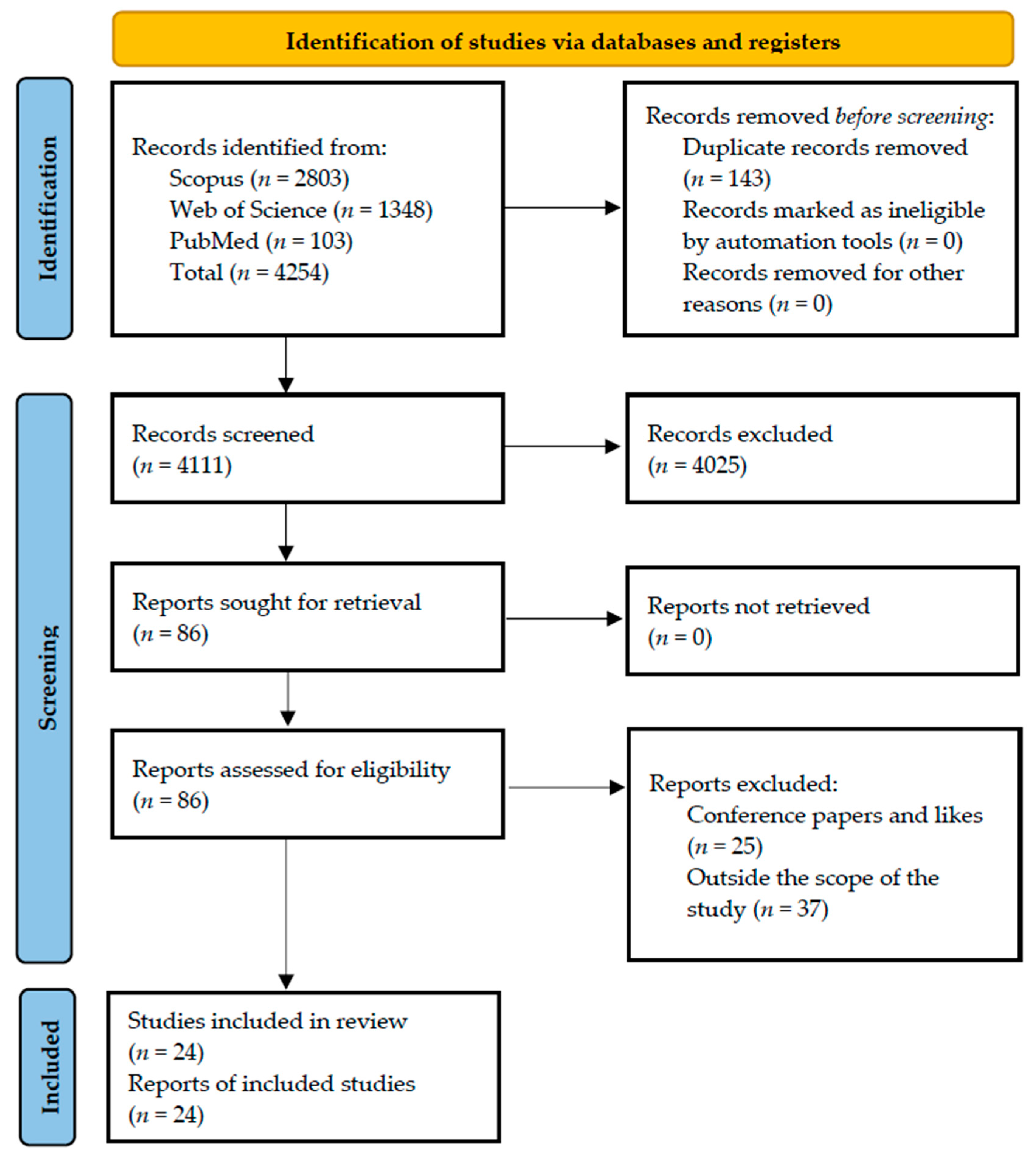 Ejihpe 13 00026 g002 Ejihpe 13 00026 g002
