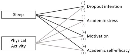 Conceptual model illustrating the hypothesized relationships between sleep, physical activity, and academic outcomes. Signs (+, −) indicate the expected direction of each association.
