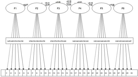 Structural Equation Model (SEM) of the SIER-C Scale: Relationships Between Emotional Intelligence and Resilience Factors.
