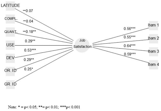 MIMIC model predicting Job Satisfaction. Note: OR.ID: Organizational Identification, GR.ID: Group Identification, DEV: development, QUANT.: Quantity, COMPL.: Complexity, USE: Competency use.