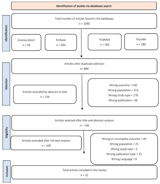 Selected articles’ flowchart detailing the screening process.