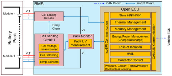 Design, Prototyping, and Integration of Battery Modules for Electric ...