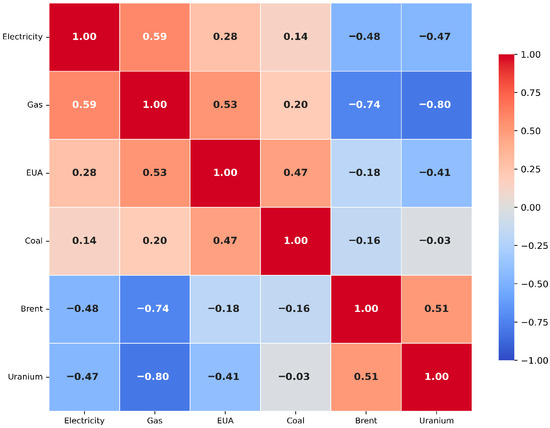 Example Of Positive Correlation Comprehensive Analysis of Weather and Commodity Impacts on Day-Ahead ...