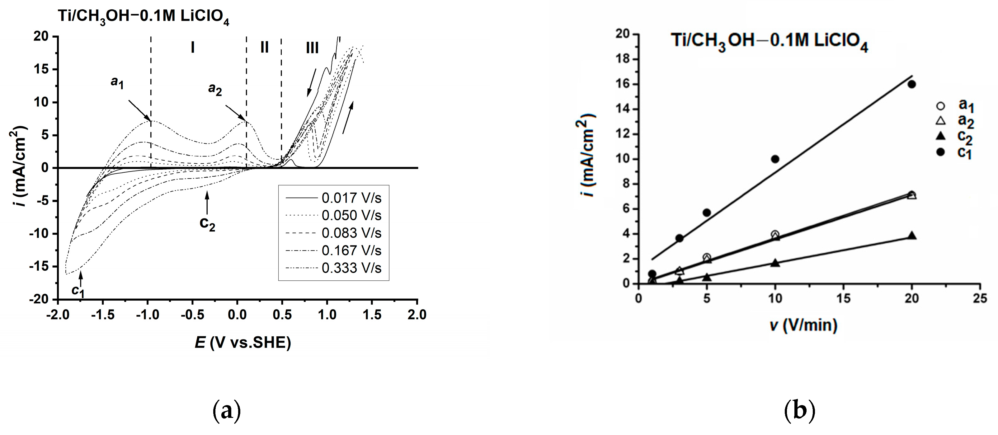 Electrochem 01 00009 g001