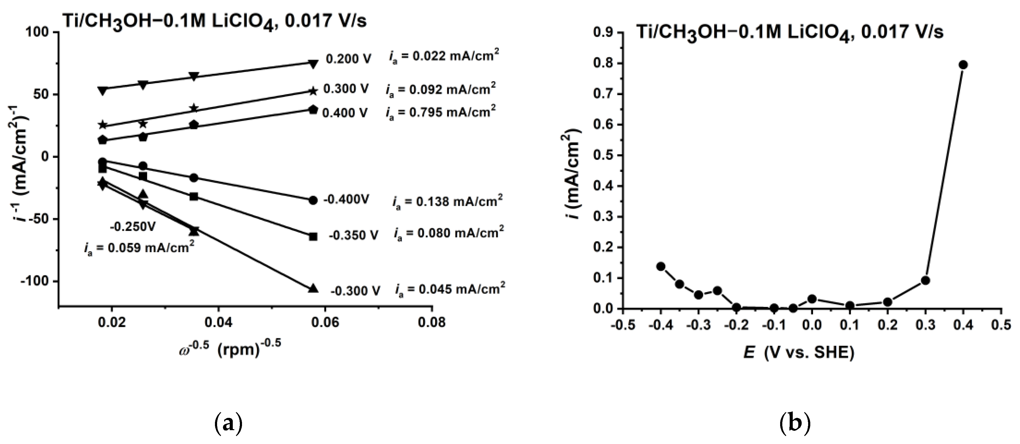 Electrochem 01 00009 g002
