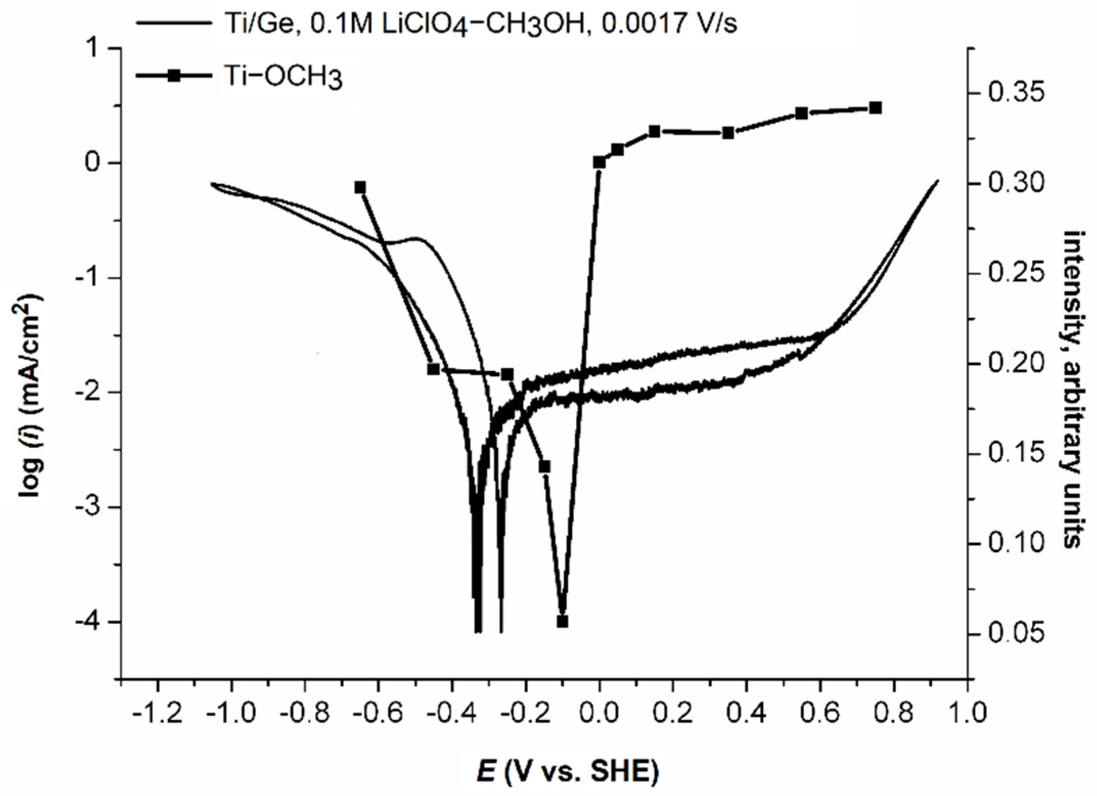 Electrochem 01 00009 g007