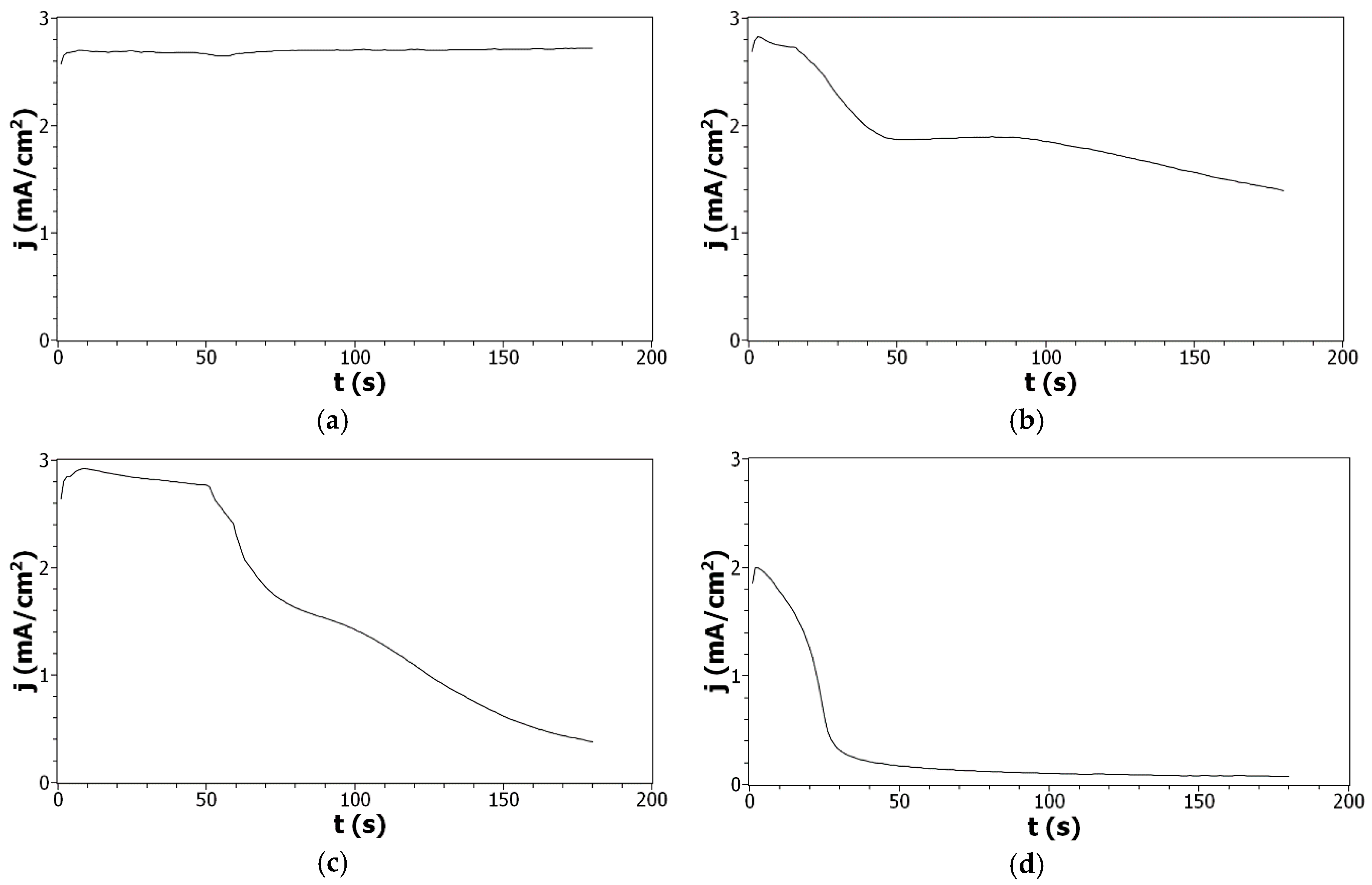 Electrochem 01 00023 g003
