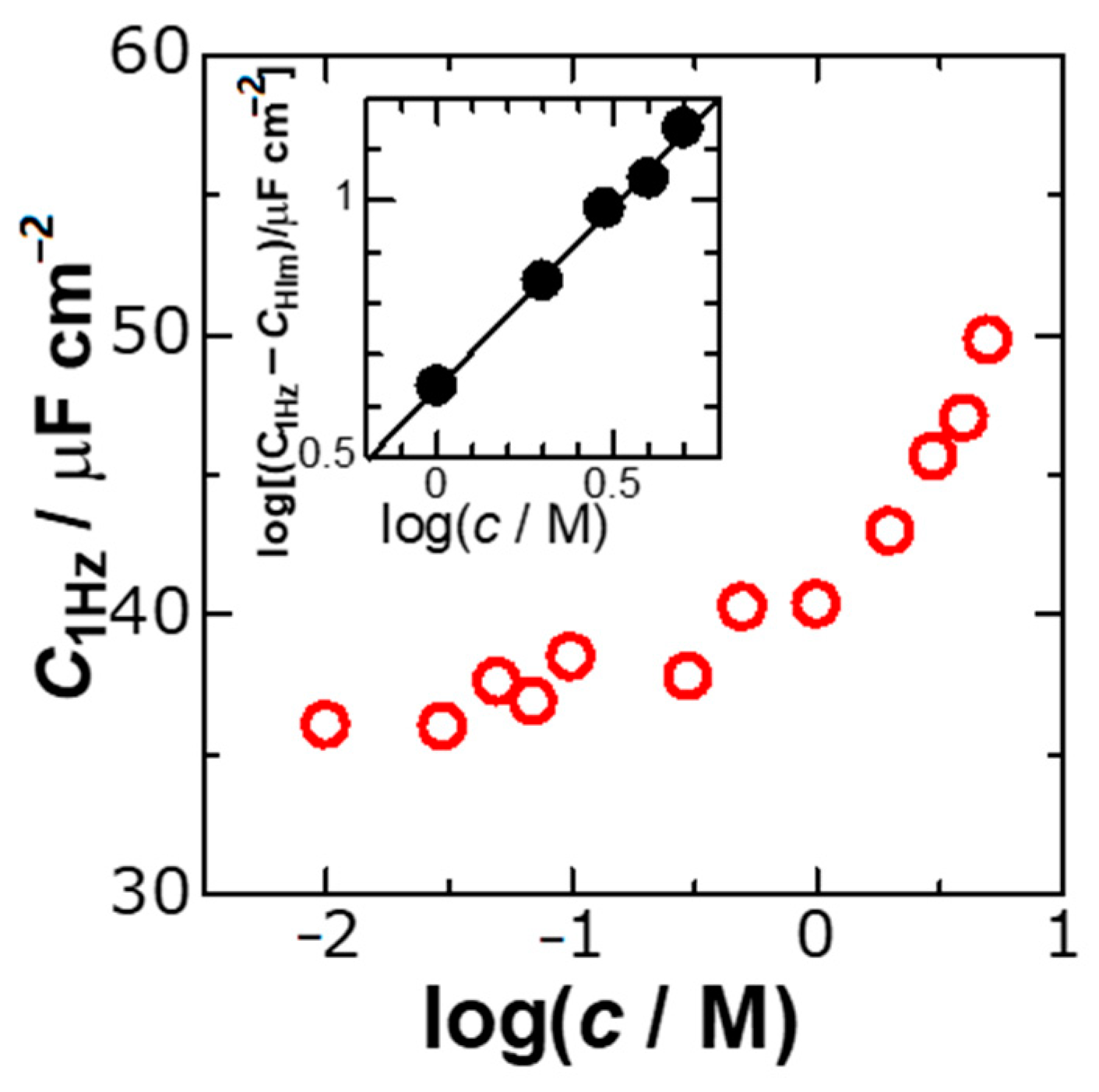 Electrochem 02 00007 g003