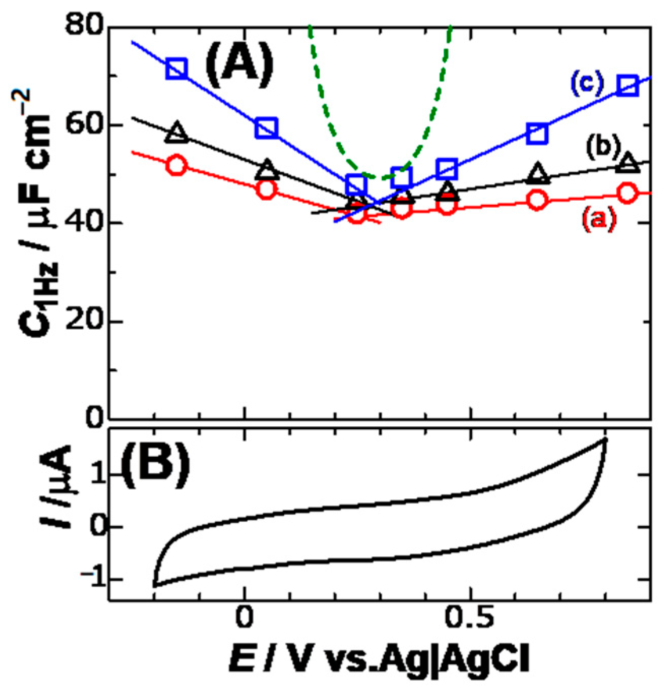 Electrochem 02 00007 g005