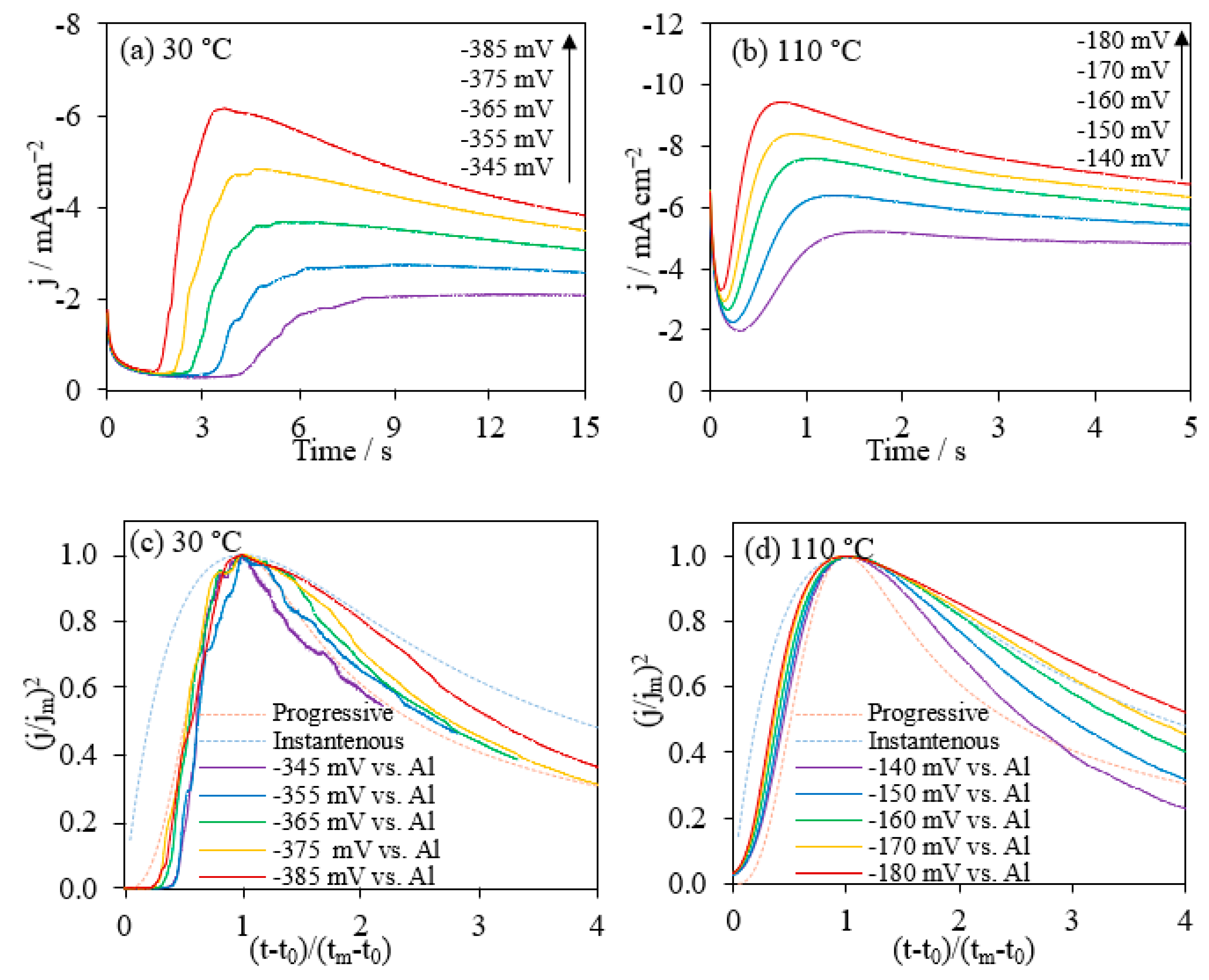 Electrochem 02 00013 g005 Electrochem 02 00013 g005