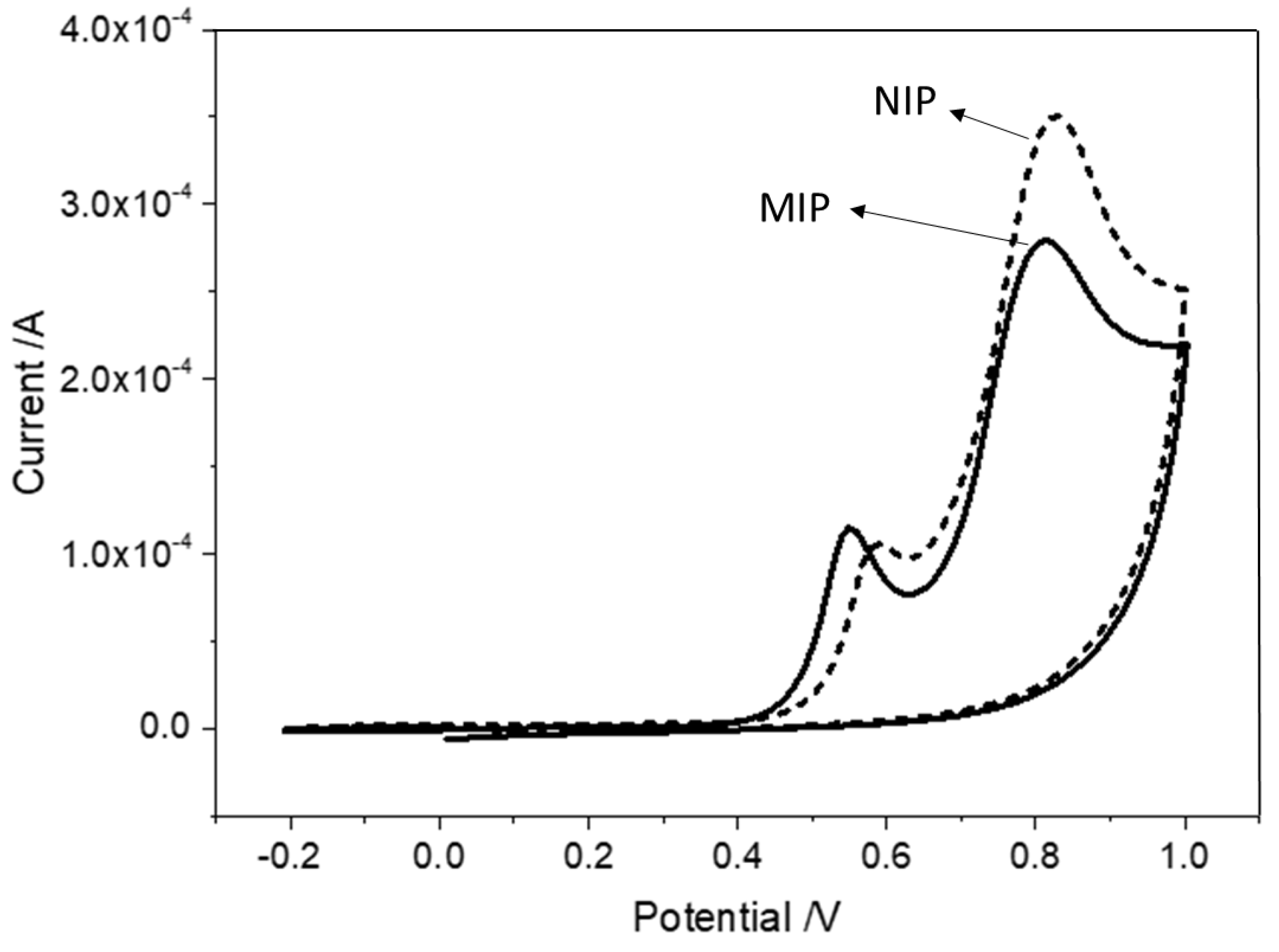 Electrochem 02 00028 g002