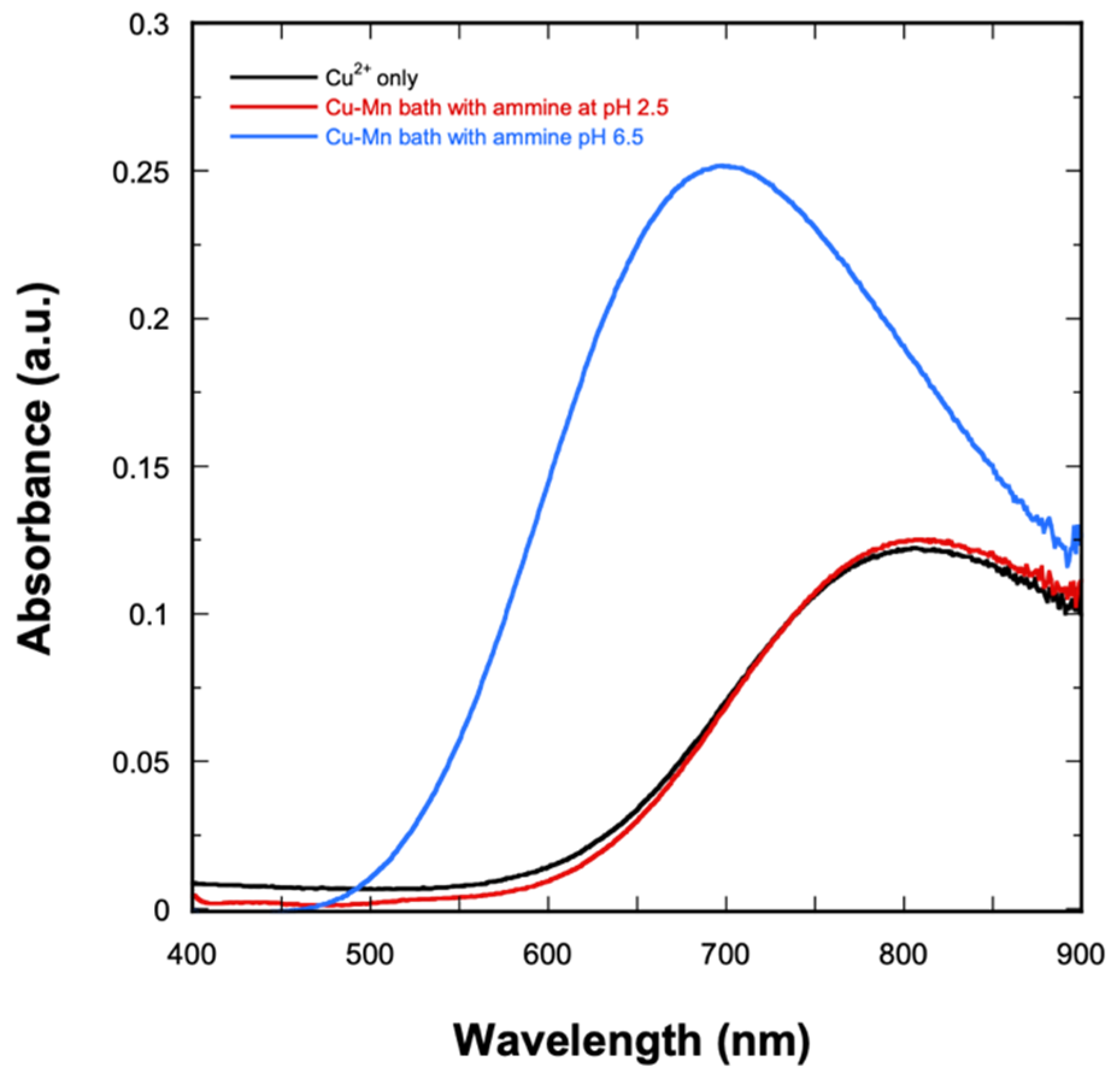 Electrochem 02 00033 g001