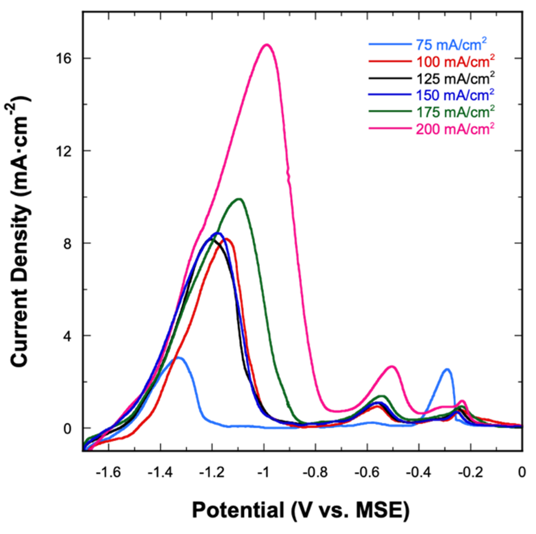 Electrochem 02 00033 g005