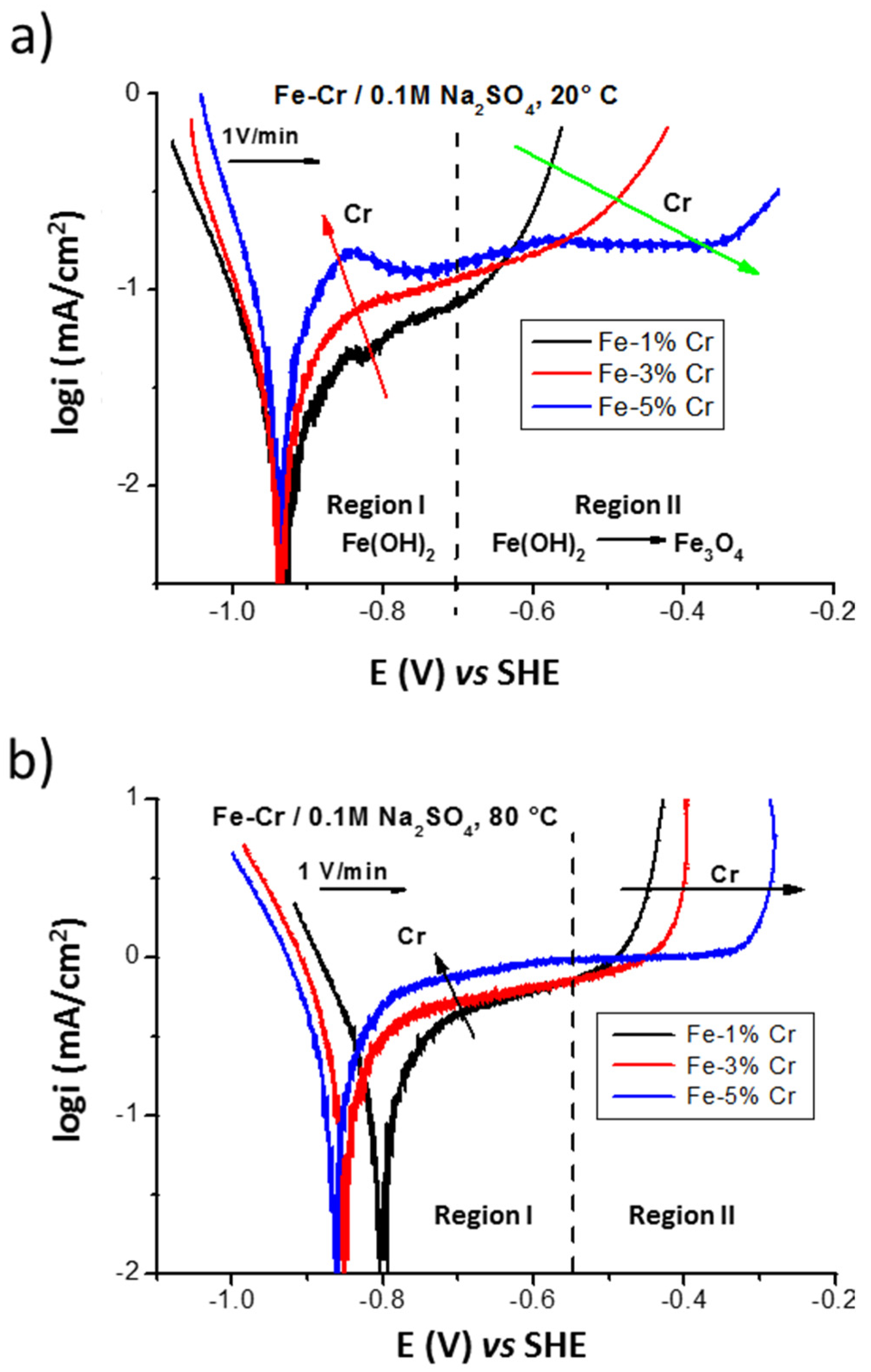 Electrochem 02 00035 g003