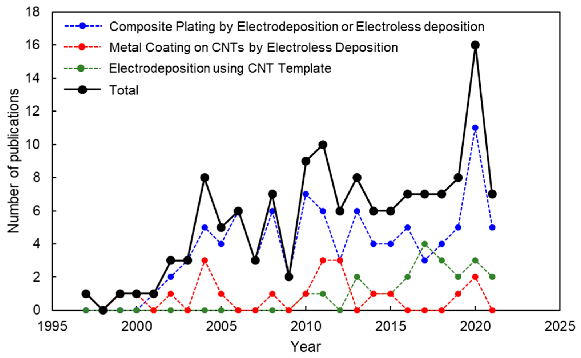Electrochem 02 00036 g002