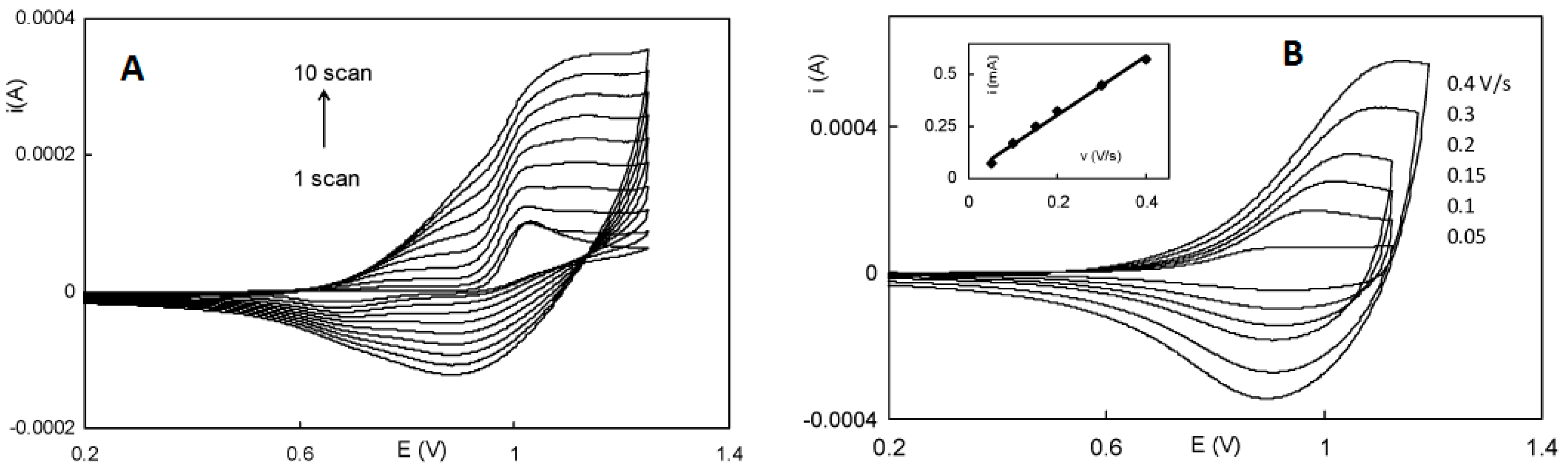 Electrochem 02 00042 g001