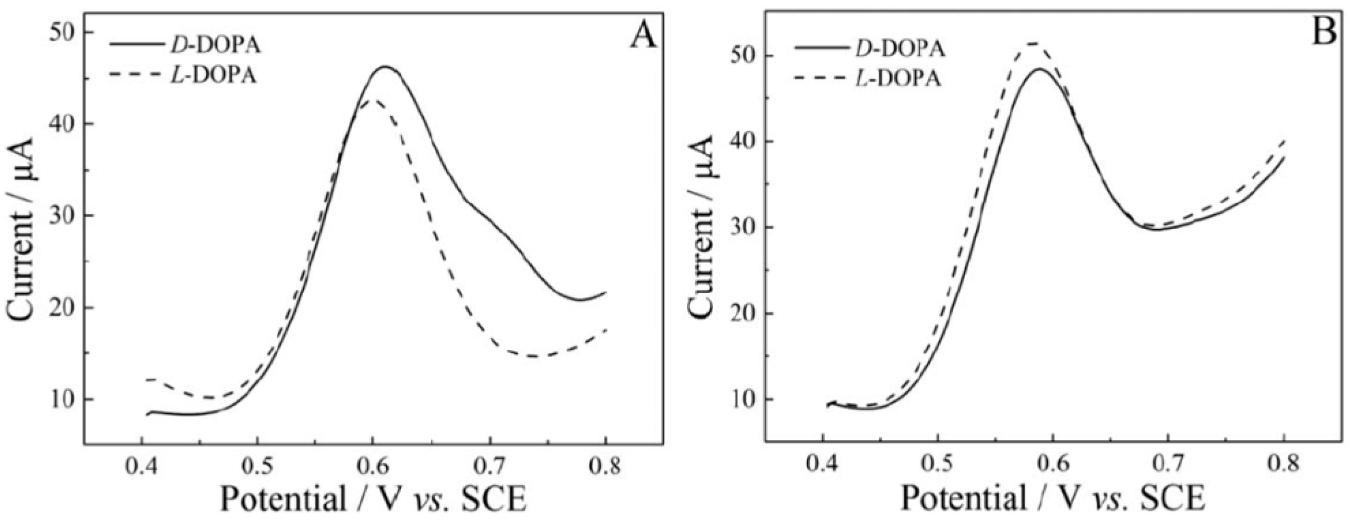 Electrochem 02 00042 g003