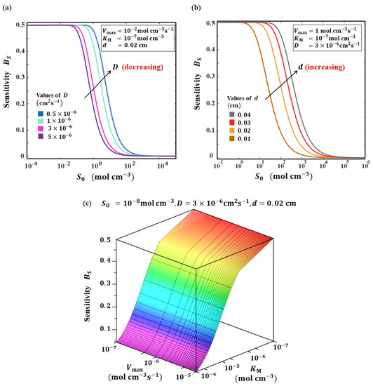 Electrochem 03 00005 g003 550