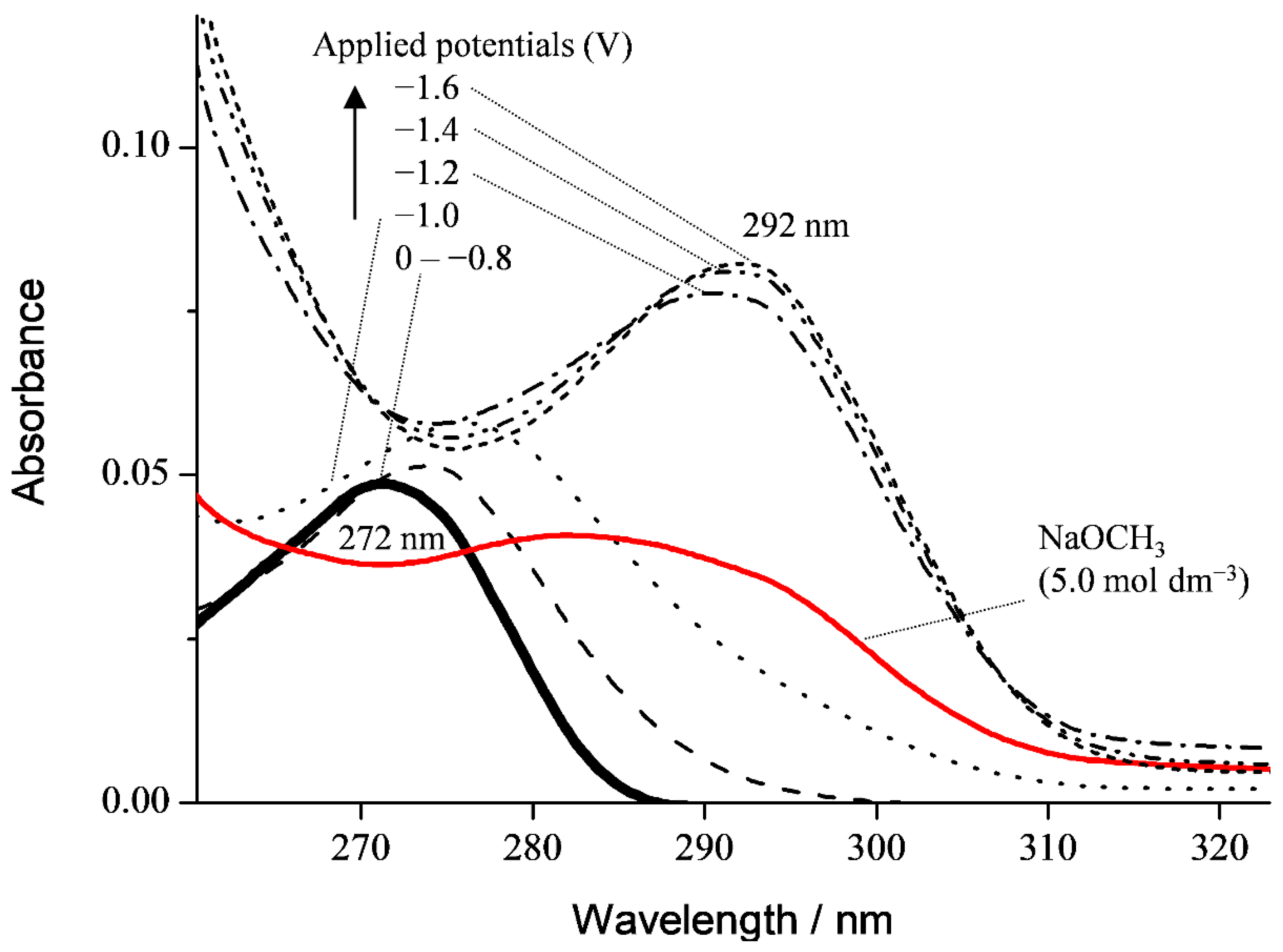 Electrochem 03 00008 g004
