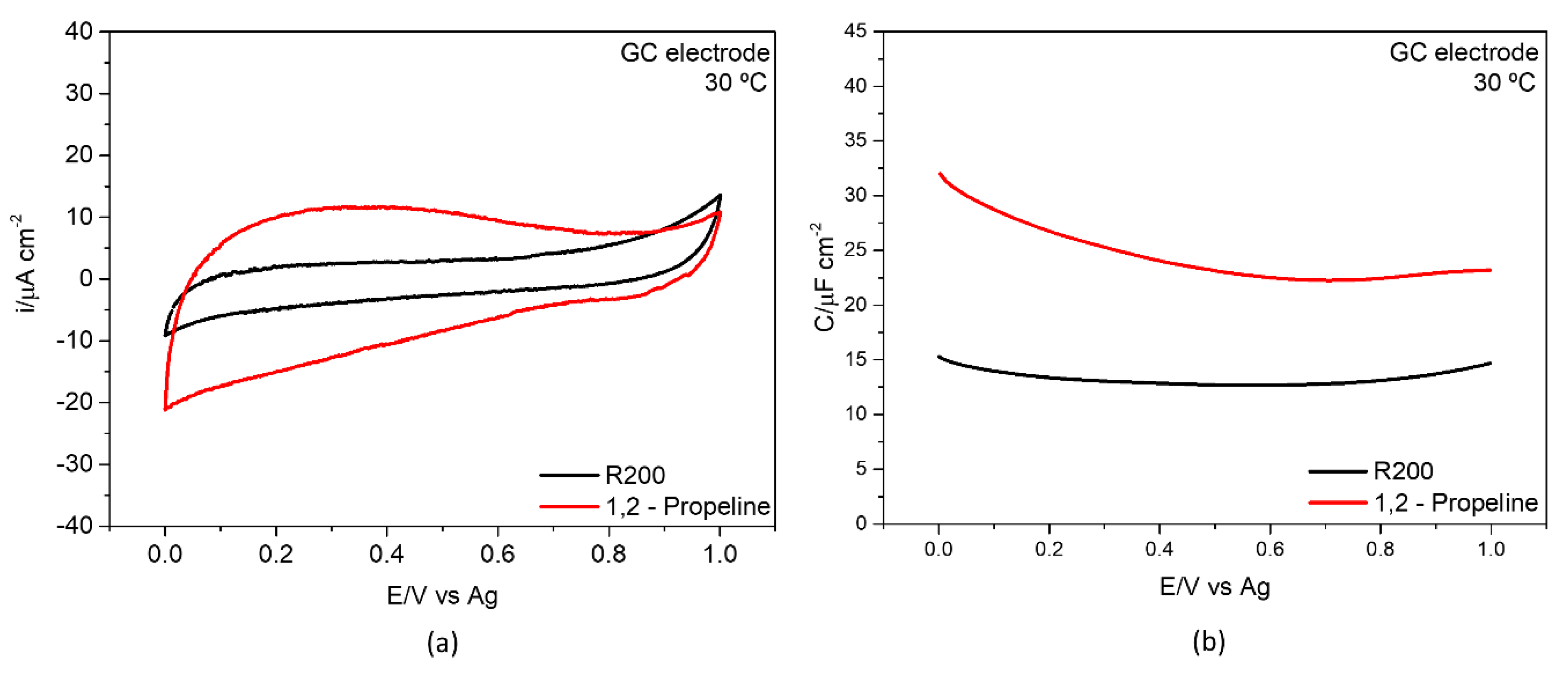 Electrochem 03 00009 g003