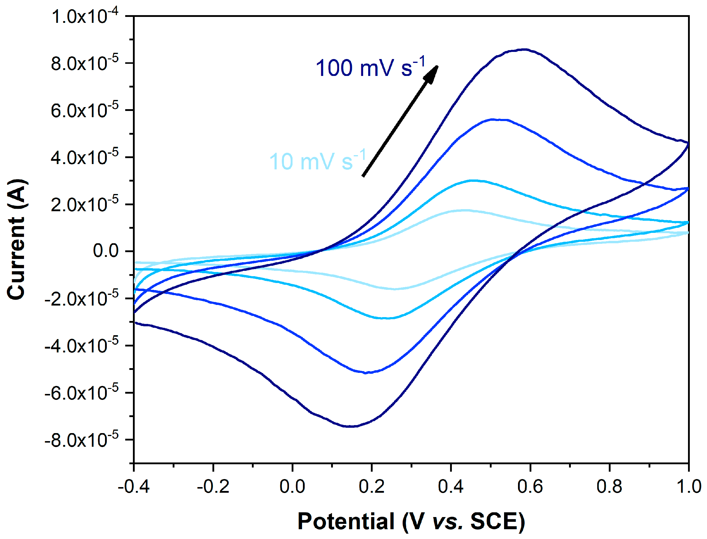 Electrochem 03 00011 g007