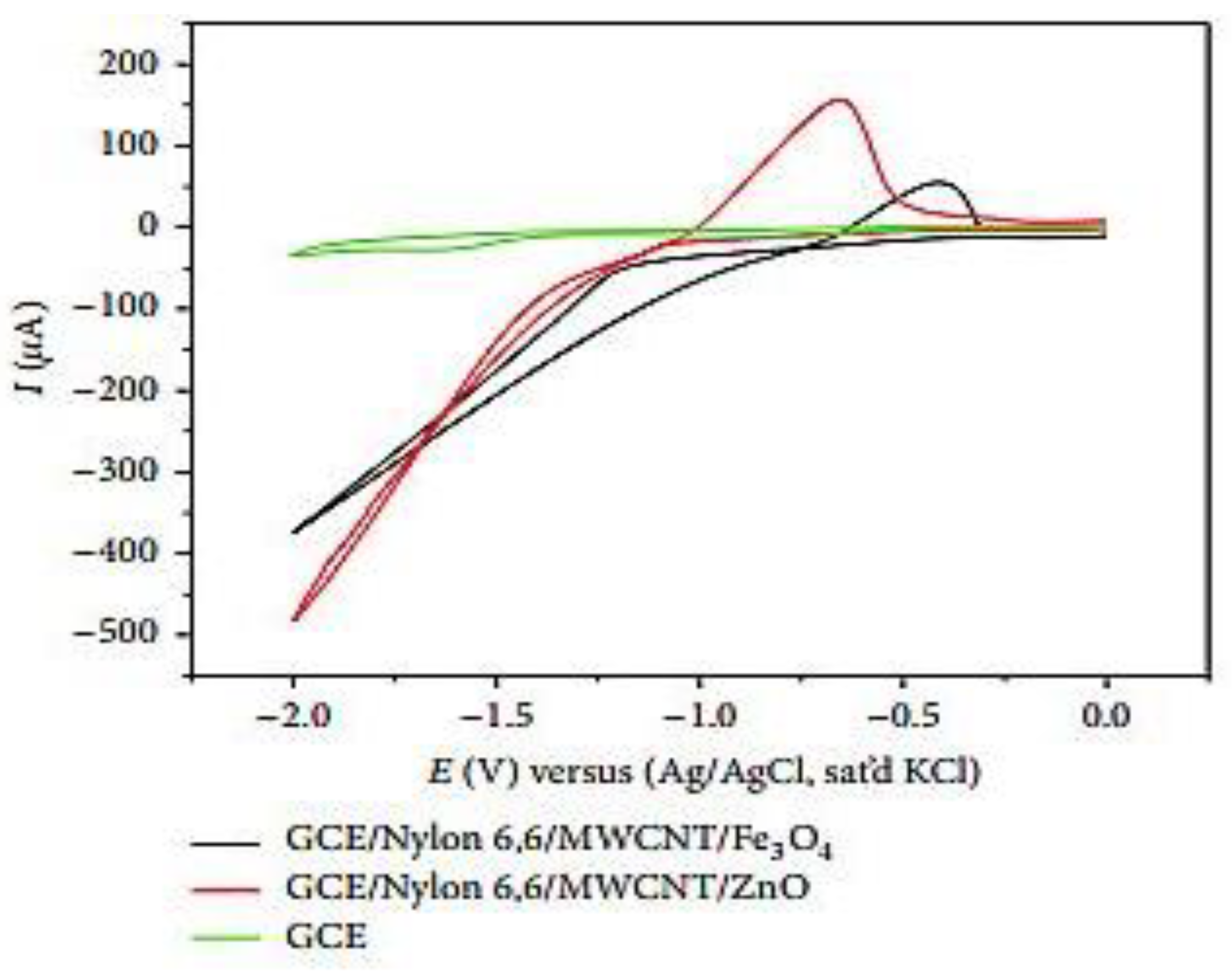 Electrochem 03 00017 g003