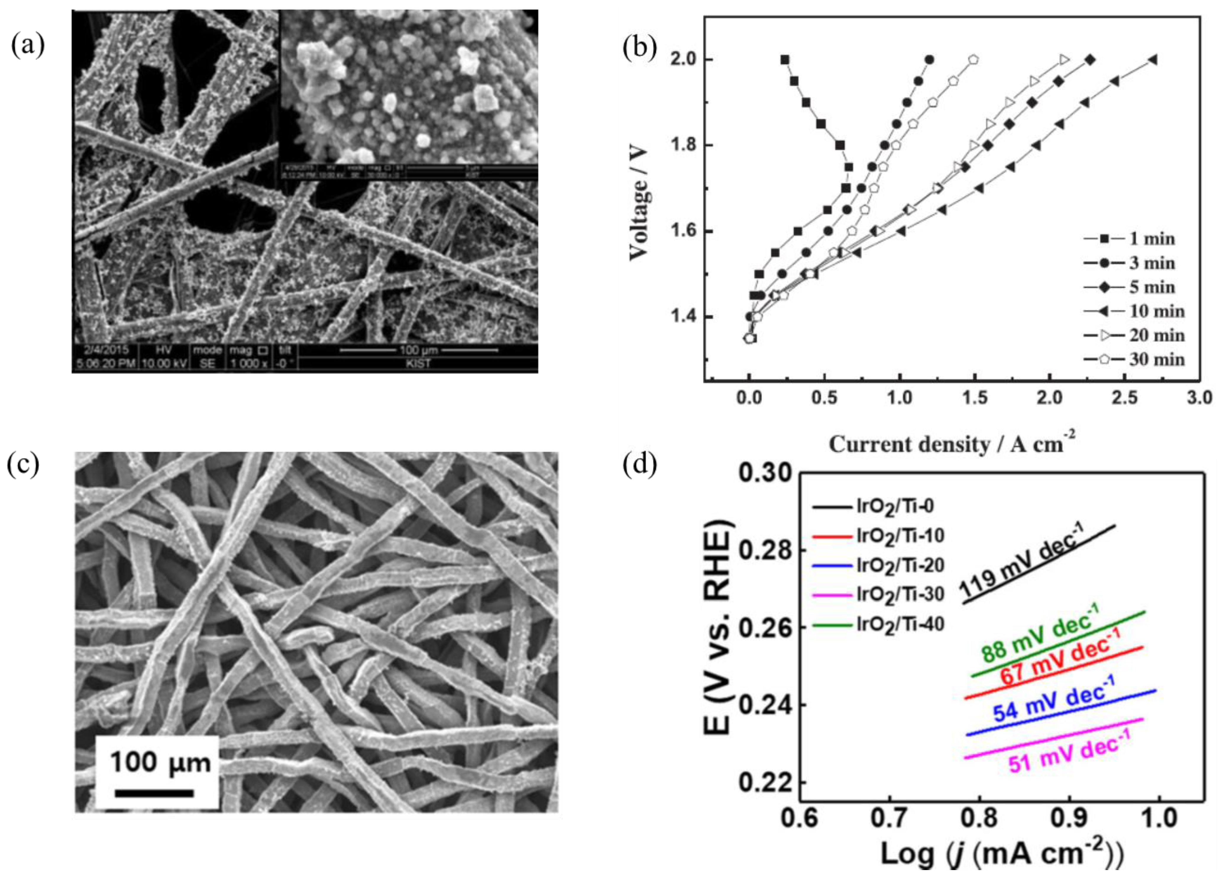 Electrochem 03 00040 g008