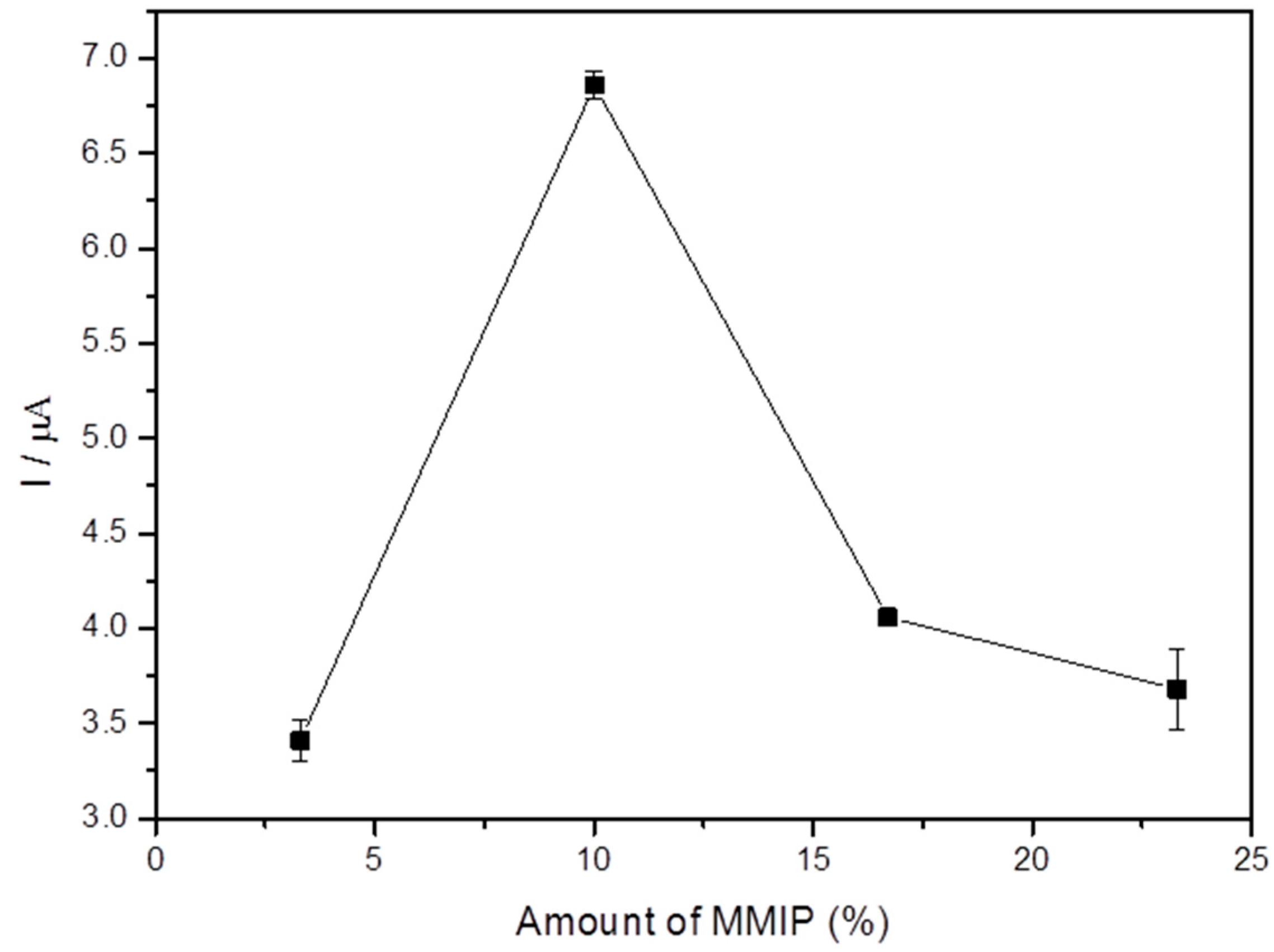 Electrochem 03 00053 g005