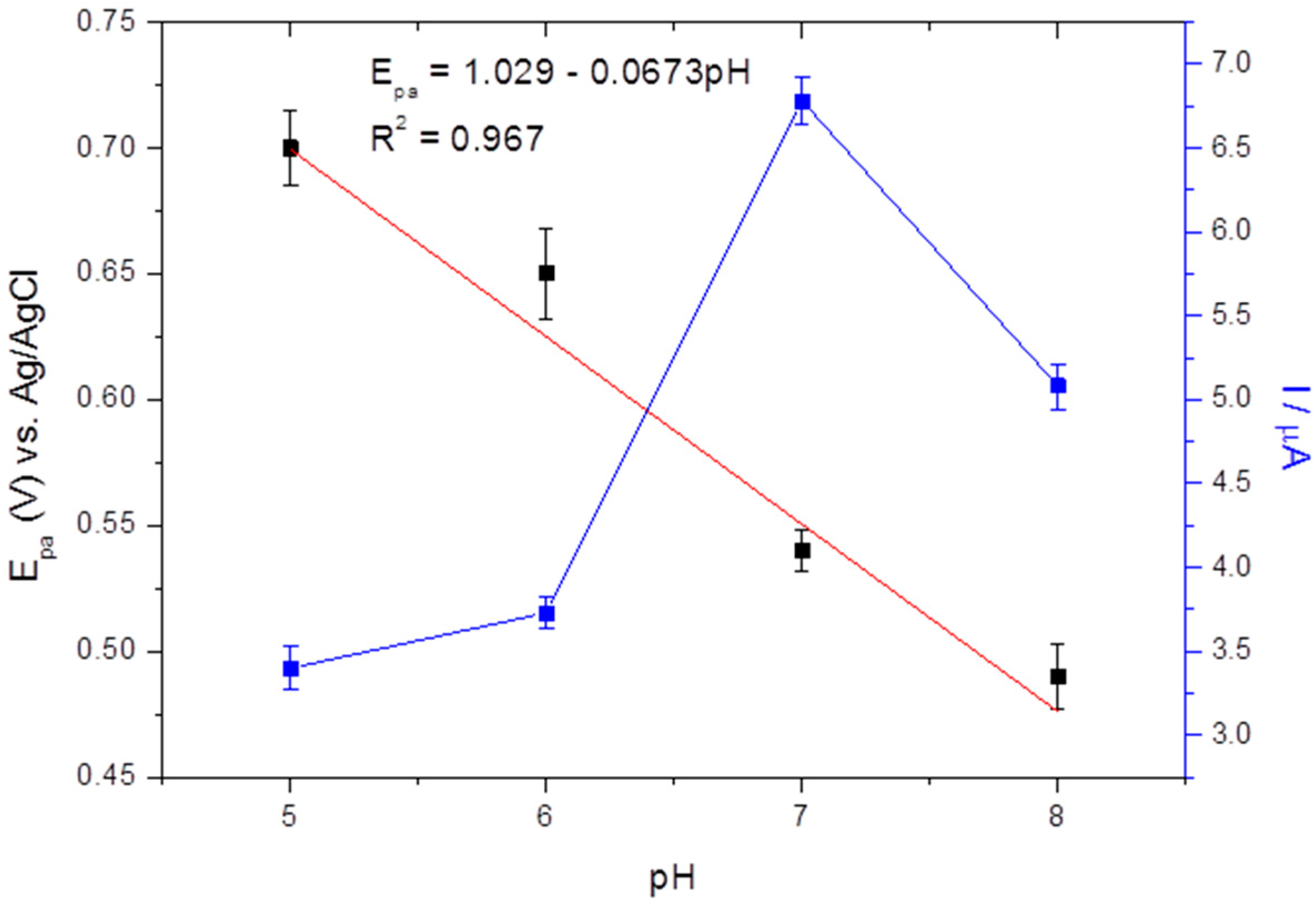 Electrochem 03 00053 g006