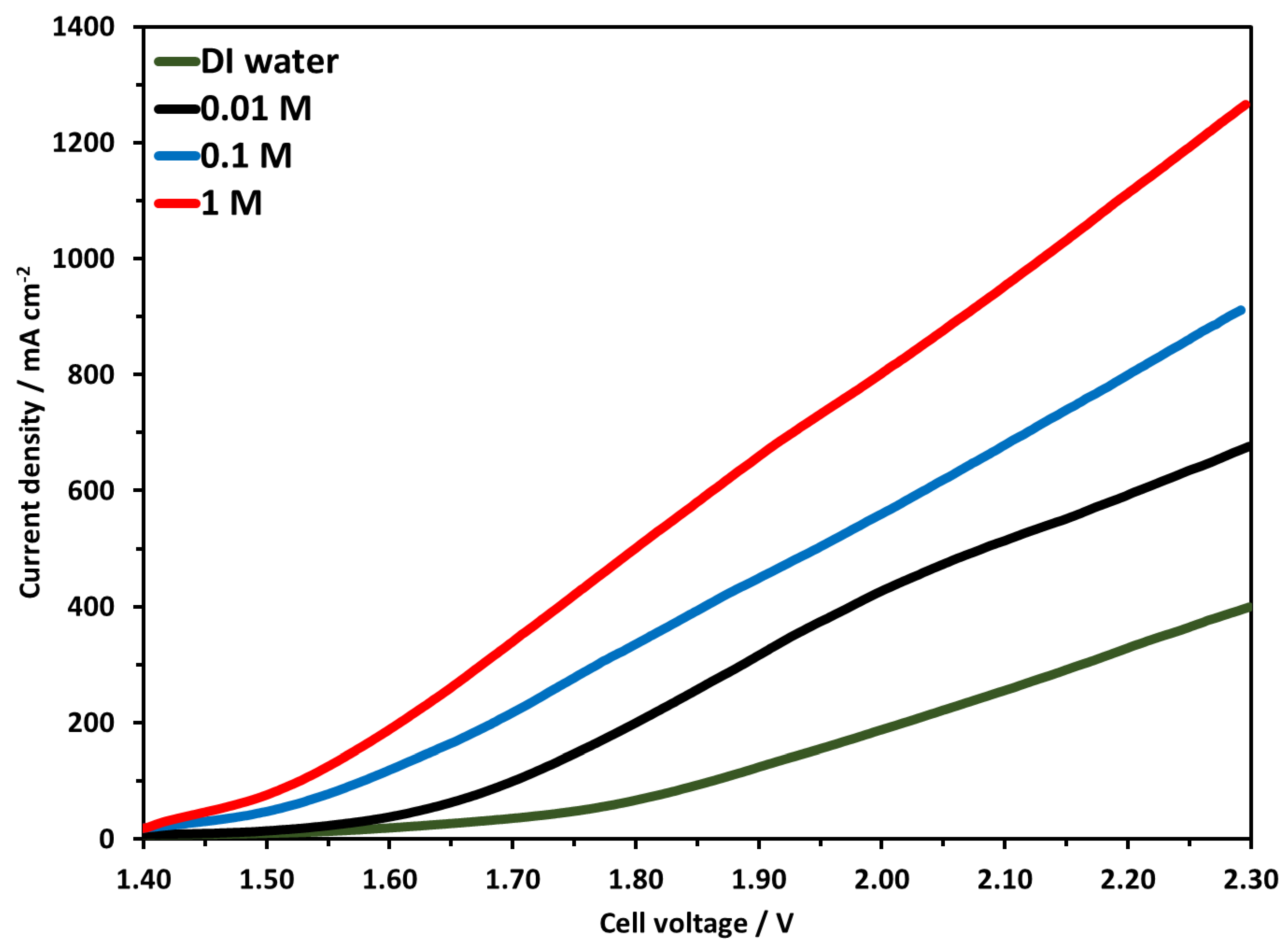 Electrochem 03 00055 g010