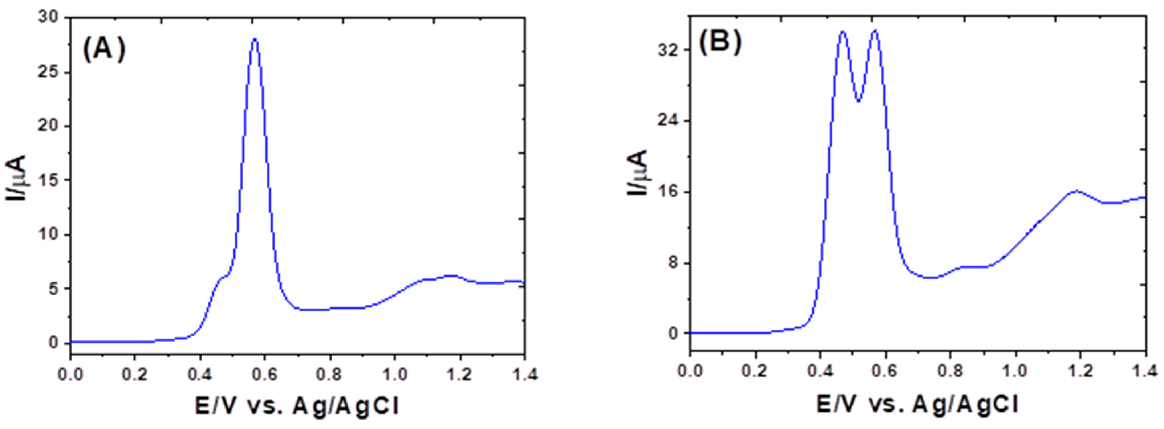 Electrochem 04 00018 g003 Electrochem 04 00018 g003