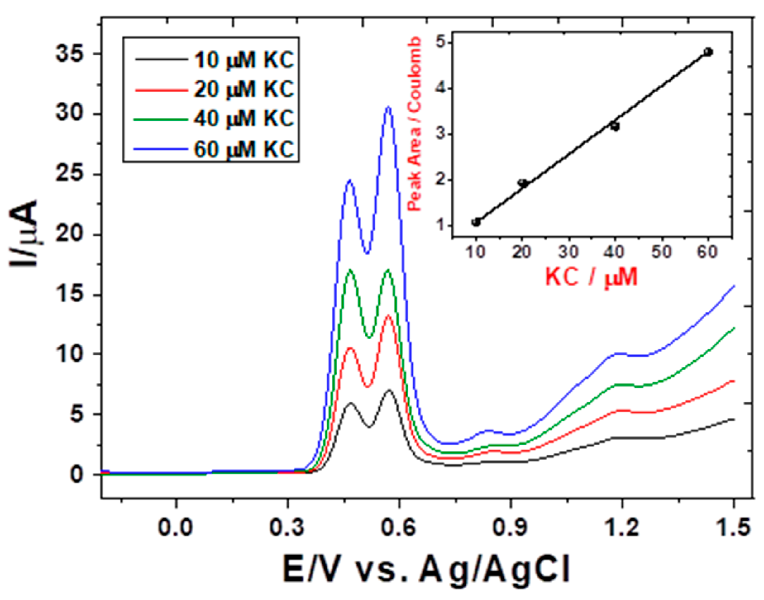 Electrochem 04 00018 g005 Electrochem 04 00018 g005