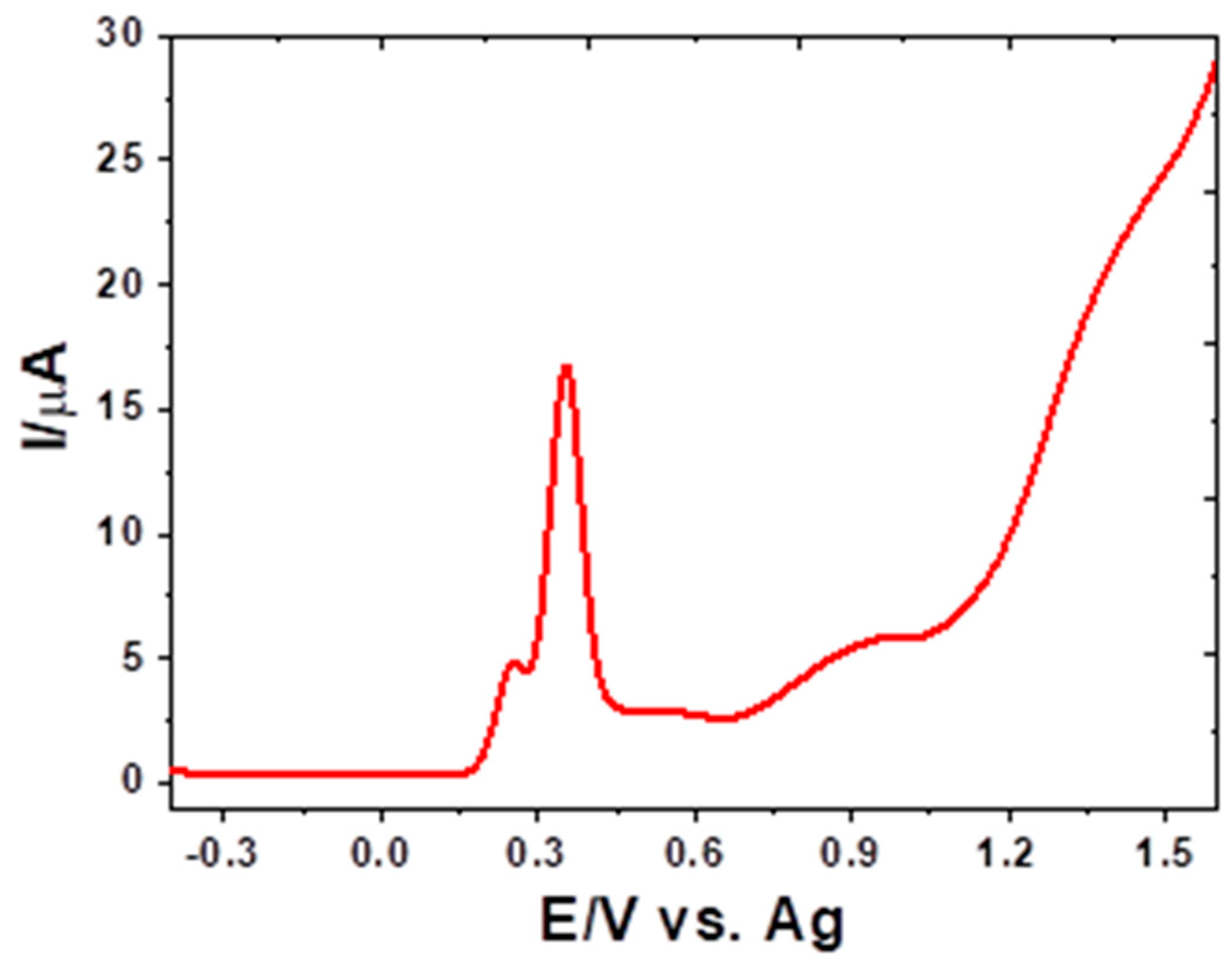 Electrochem 04 00018 g006 Electrochem 04 00018 g006