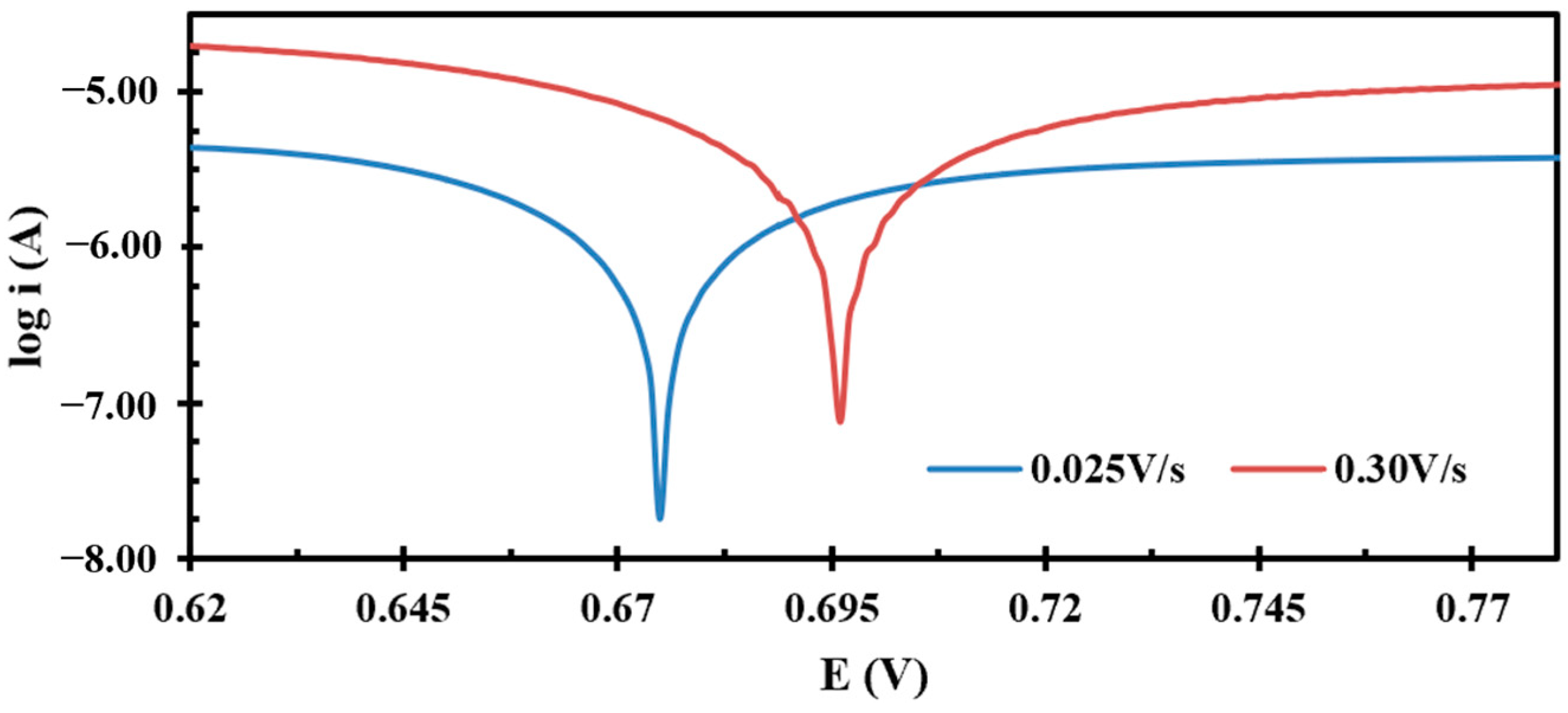 Electrochem 05 00004 g003