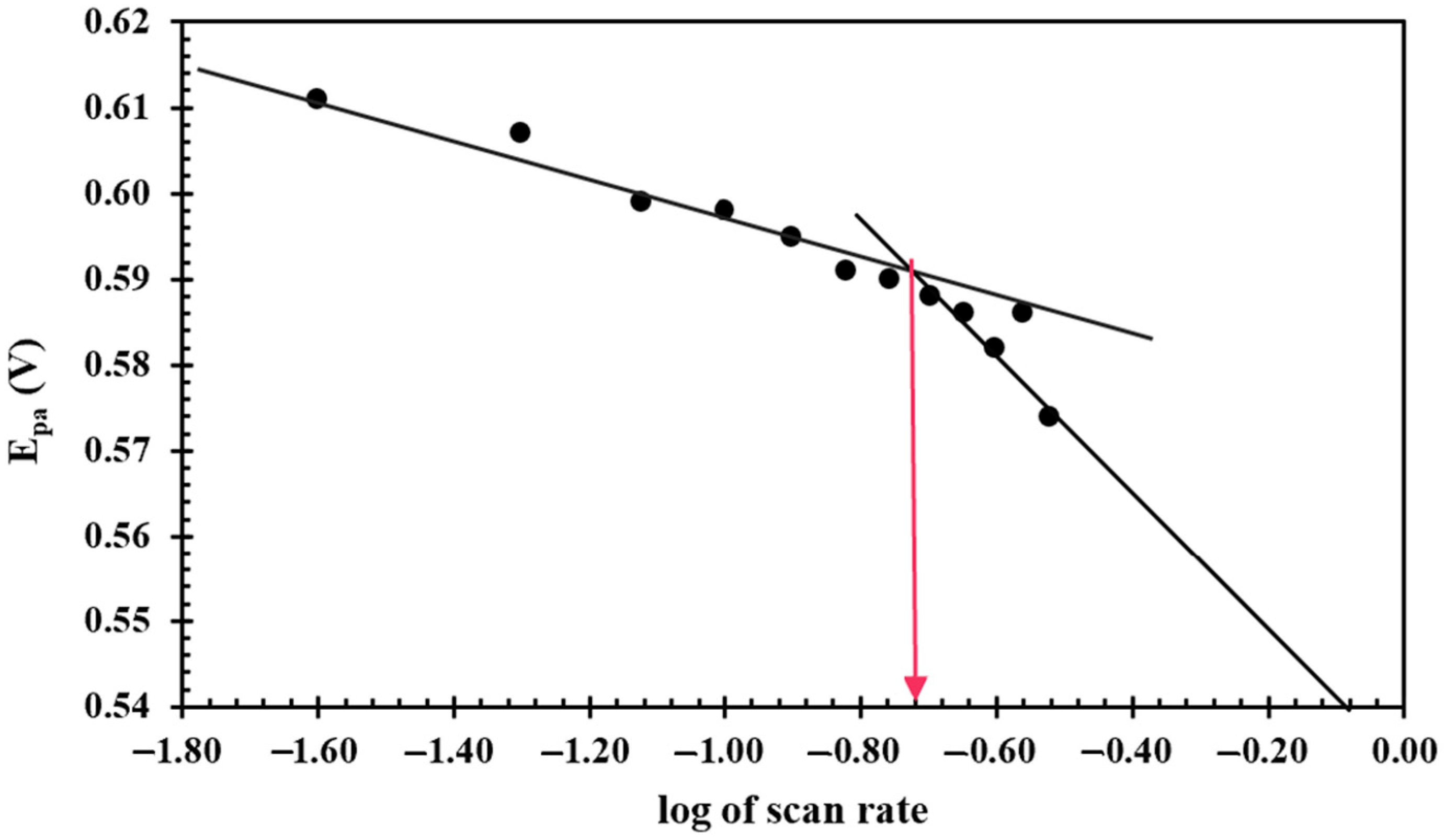 Electrochem 05 00004 g005