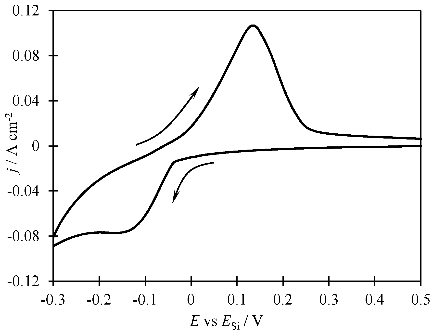 Electrochem 05 00008 g001