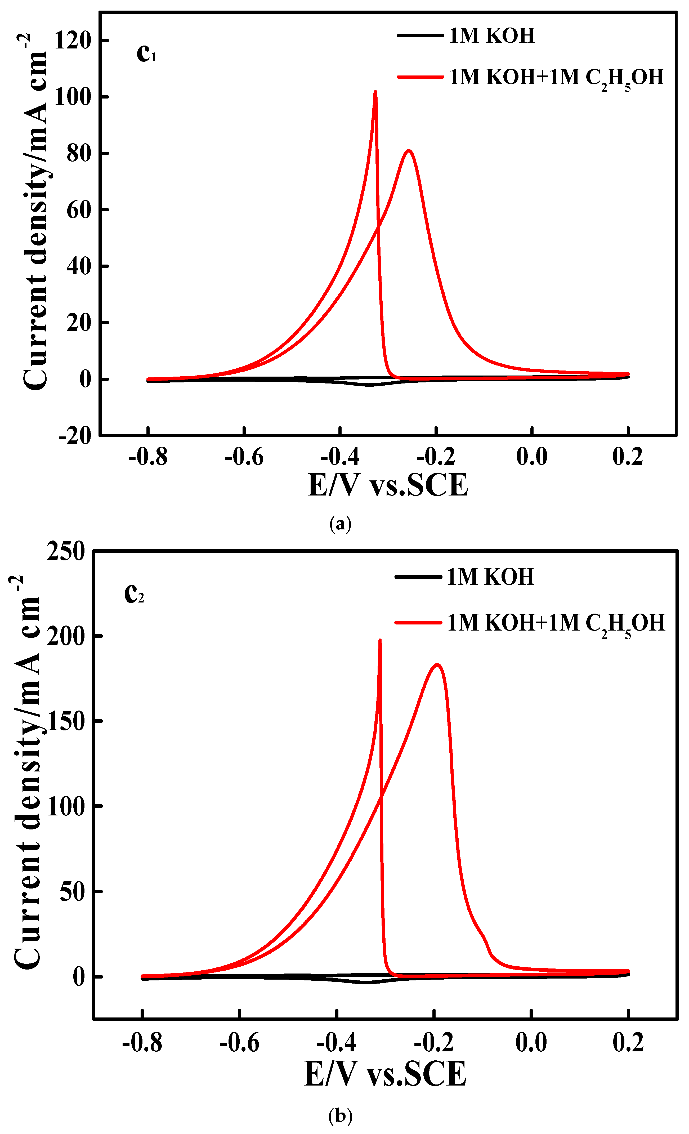 Electrochem 05 00032 g006a