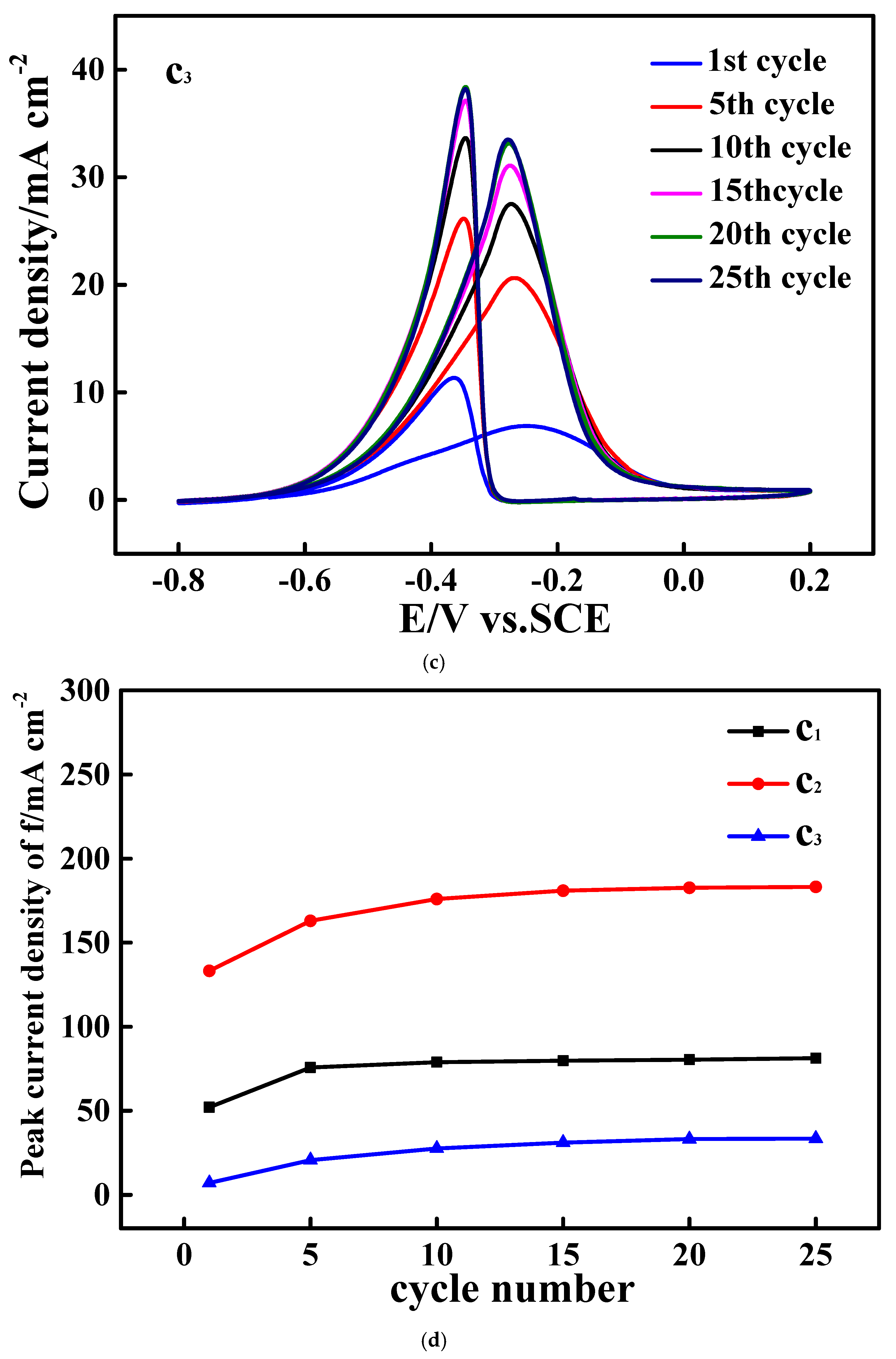 Electrochem 05 00032 g007b