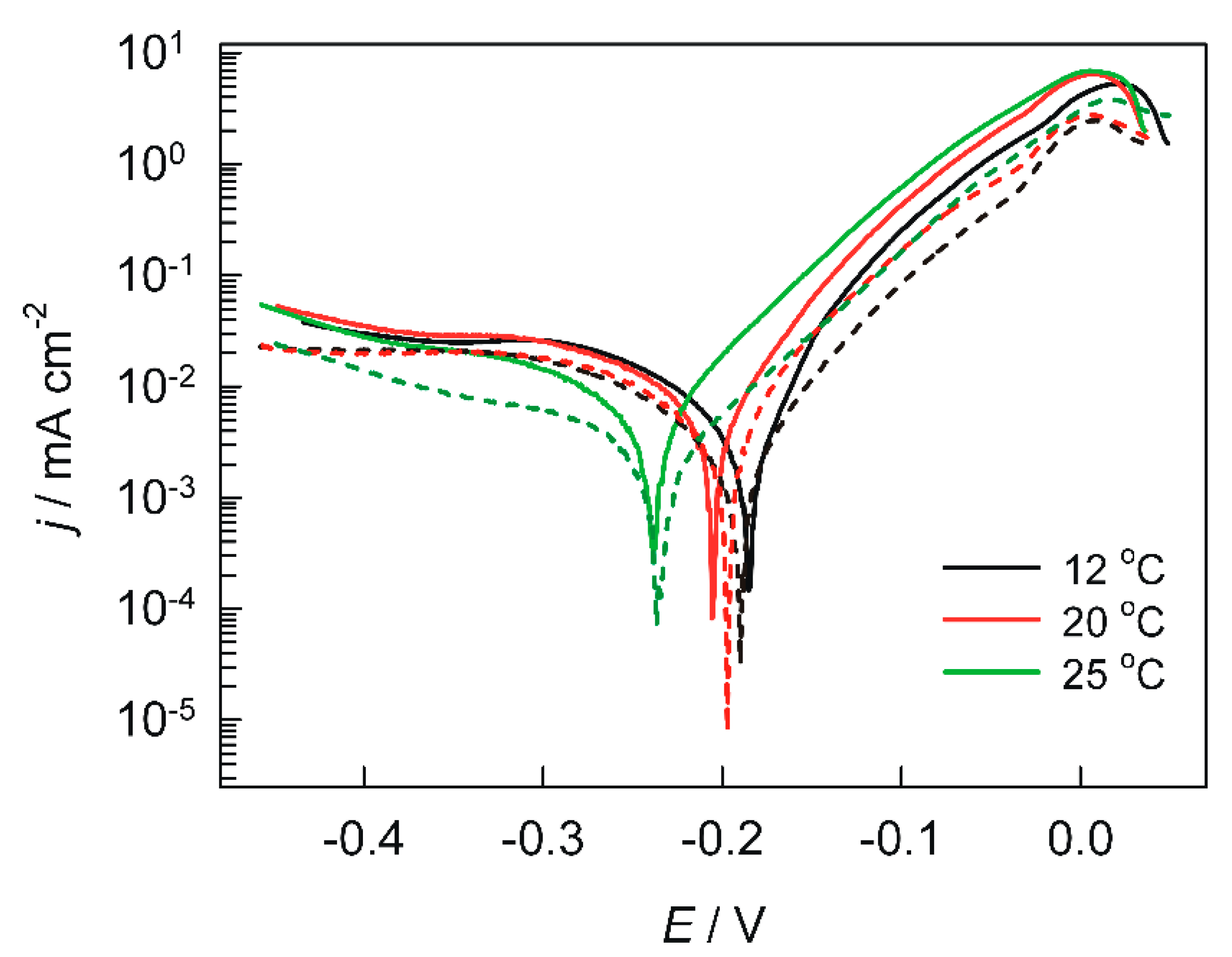 Electrochem 05 00038 g004