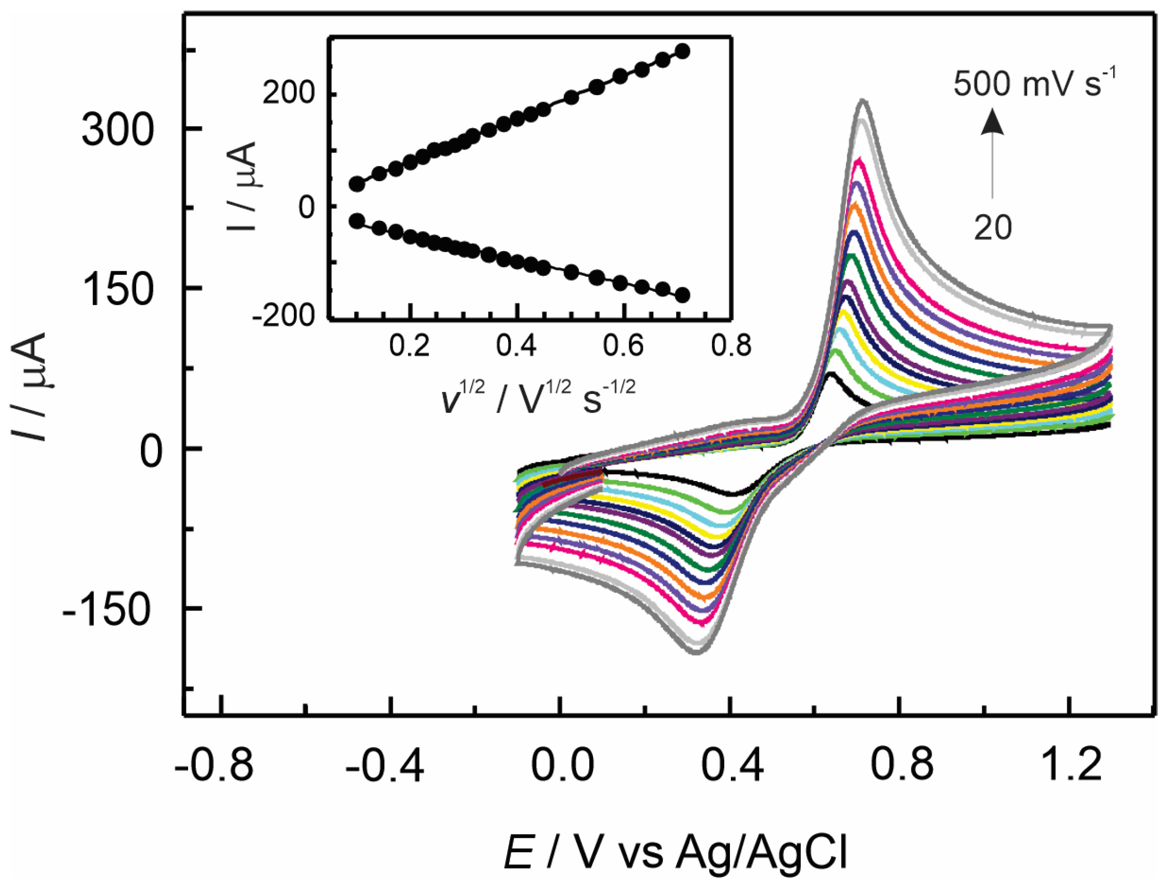 Electrochem 06 00010 g005