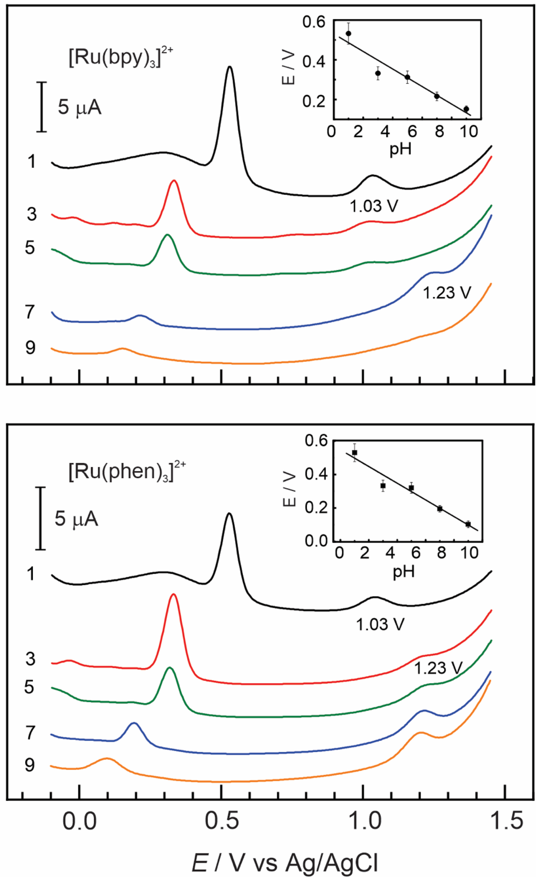 Electrochem 06 00010 g007