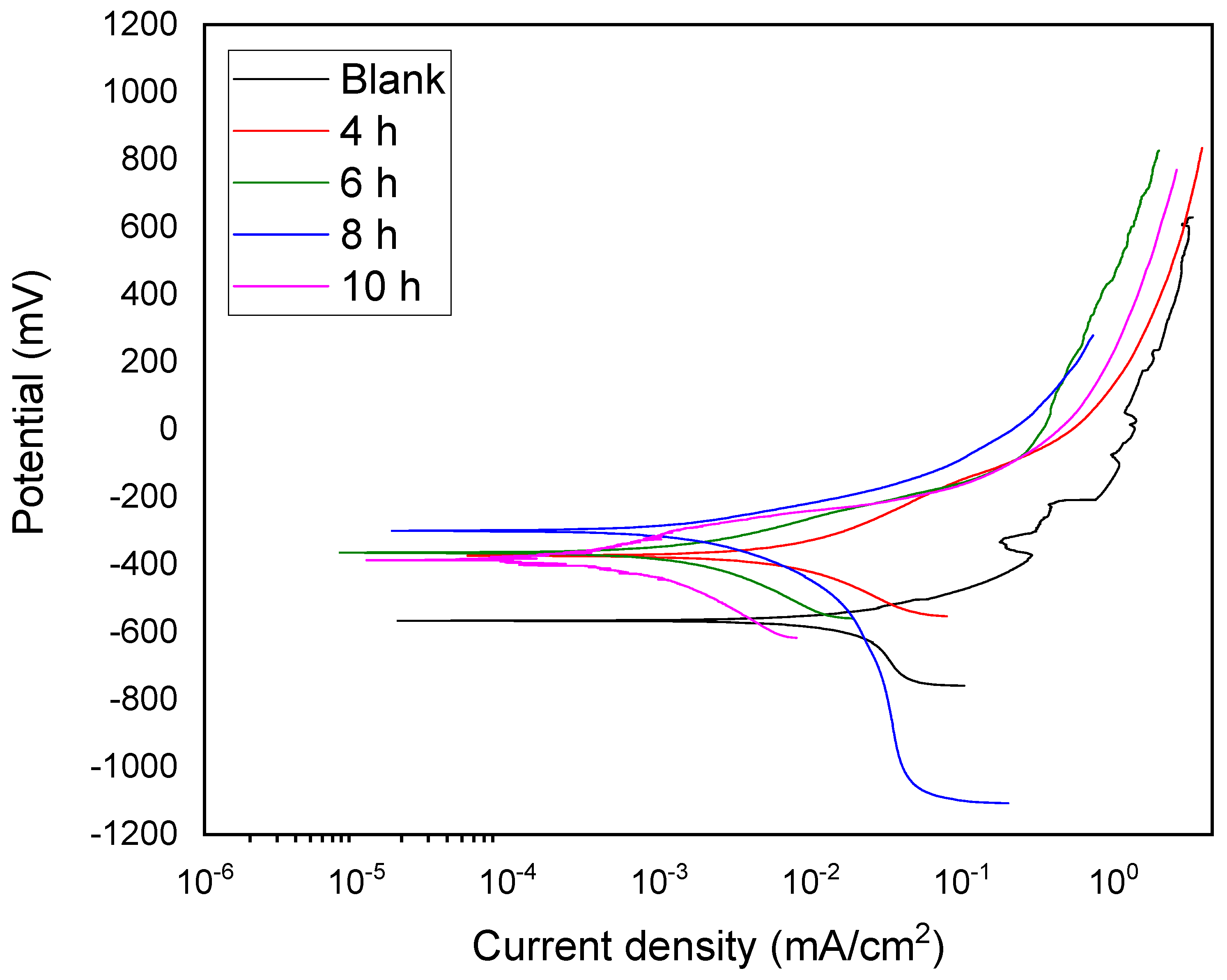 Electrochem 06 00042 g007