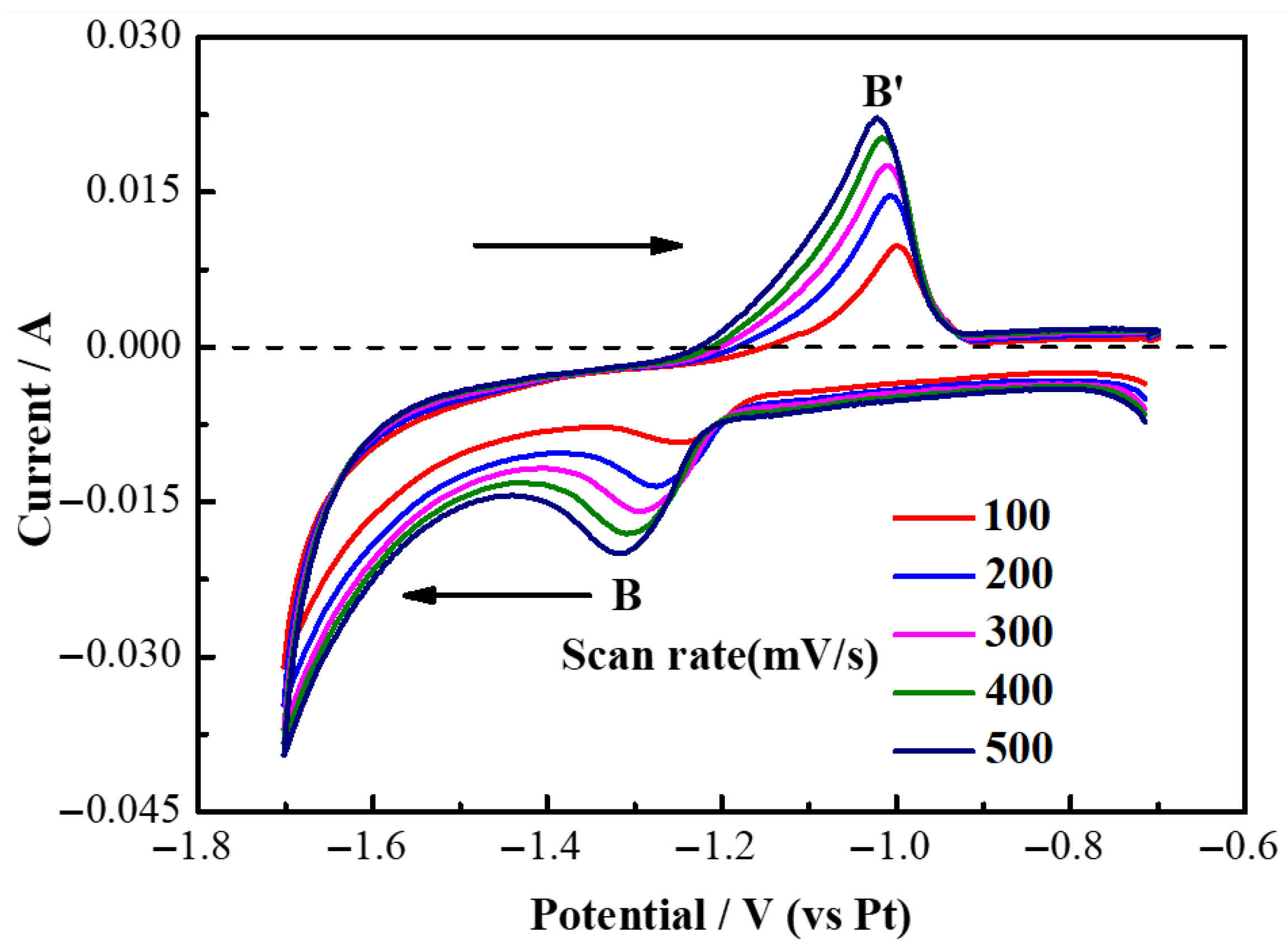 Electrochem 06 00043 g005