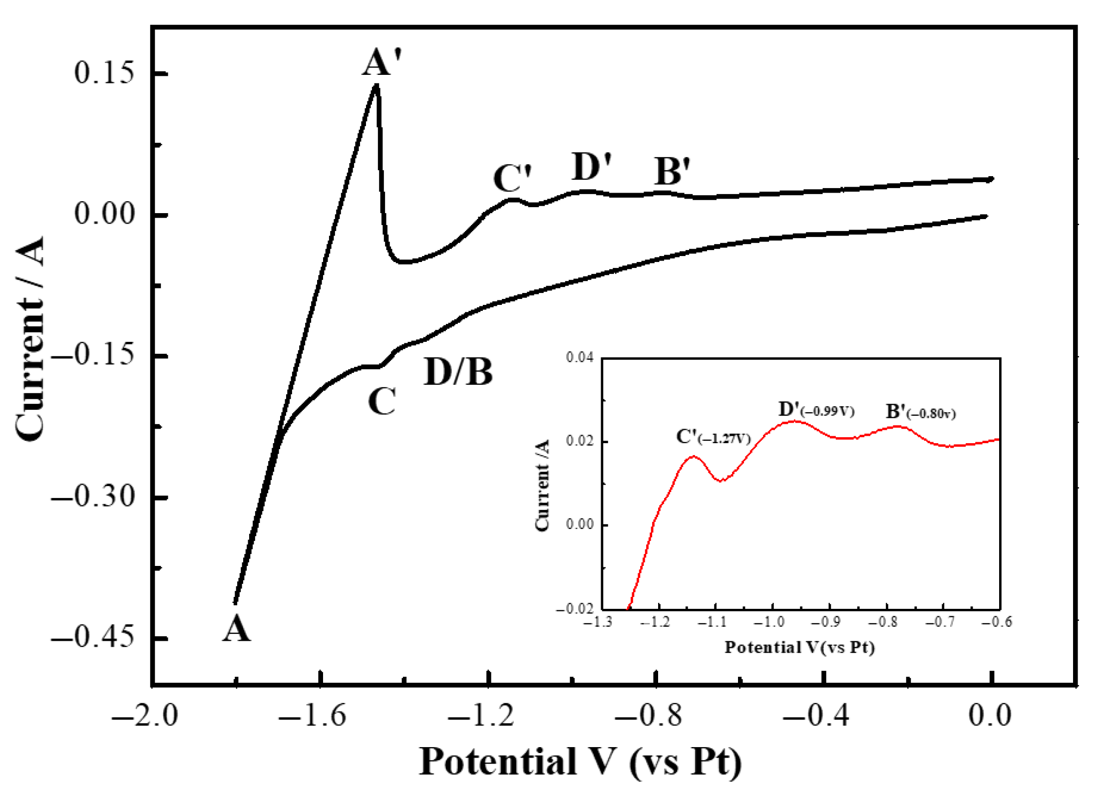 Electrochem 06 00043 g012