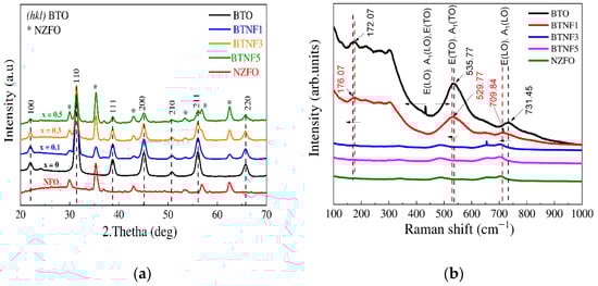 (a) XRD patterns and (b) Raman spectra of the powdered composites of xNZFO/(1 − x)BTO samples.