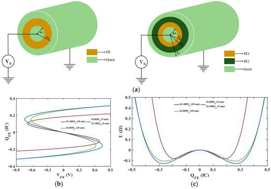 (a) Illustration of an isolated cylindrical ferroelectric capacitor; (b) charge versus voltage characteristics; (c) energy characteristic for a standalone cylindrical FE capacitor.