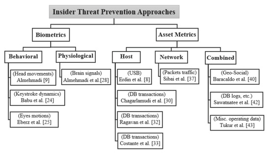 Electronics 10 01005 g001