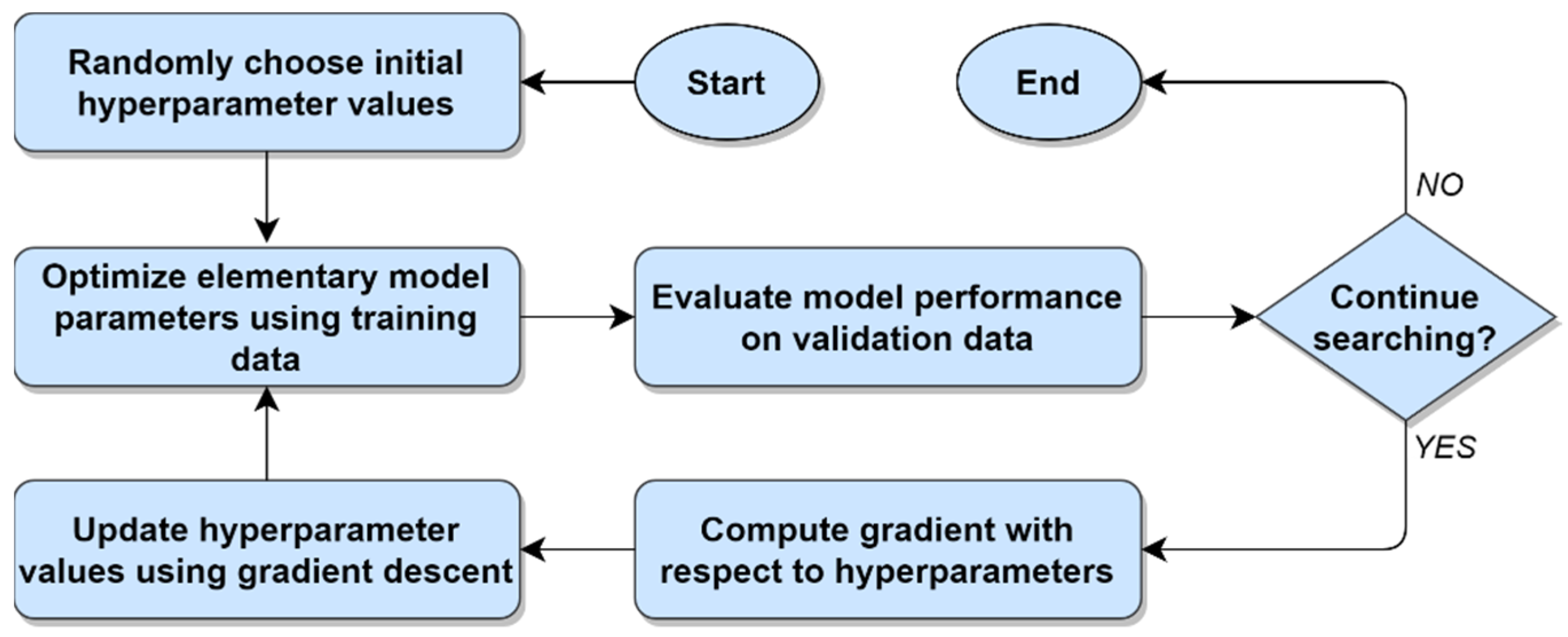 Greed Is Good: Rapid Hyperparameter Optimization and Model Selection ...